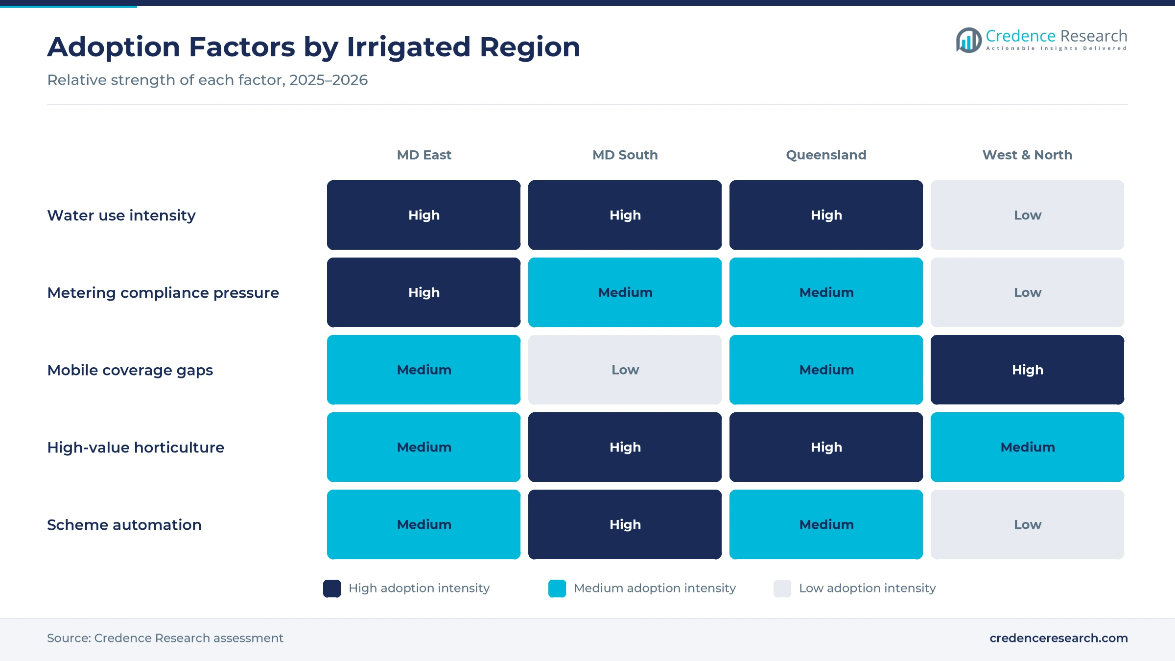 Heatmap rating water use, metering pressure, coverage gaps, horticulture and scheme automation for Murray-Darling East, Murray-Darling South, Queensland and Western and Northern Australia Heatmap rating water use, metering pressure, coverage gaps, horticulture and scheme automation for Murray-Darling East, Murray-Darling South, Queensland and Western and Northern Australia