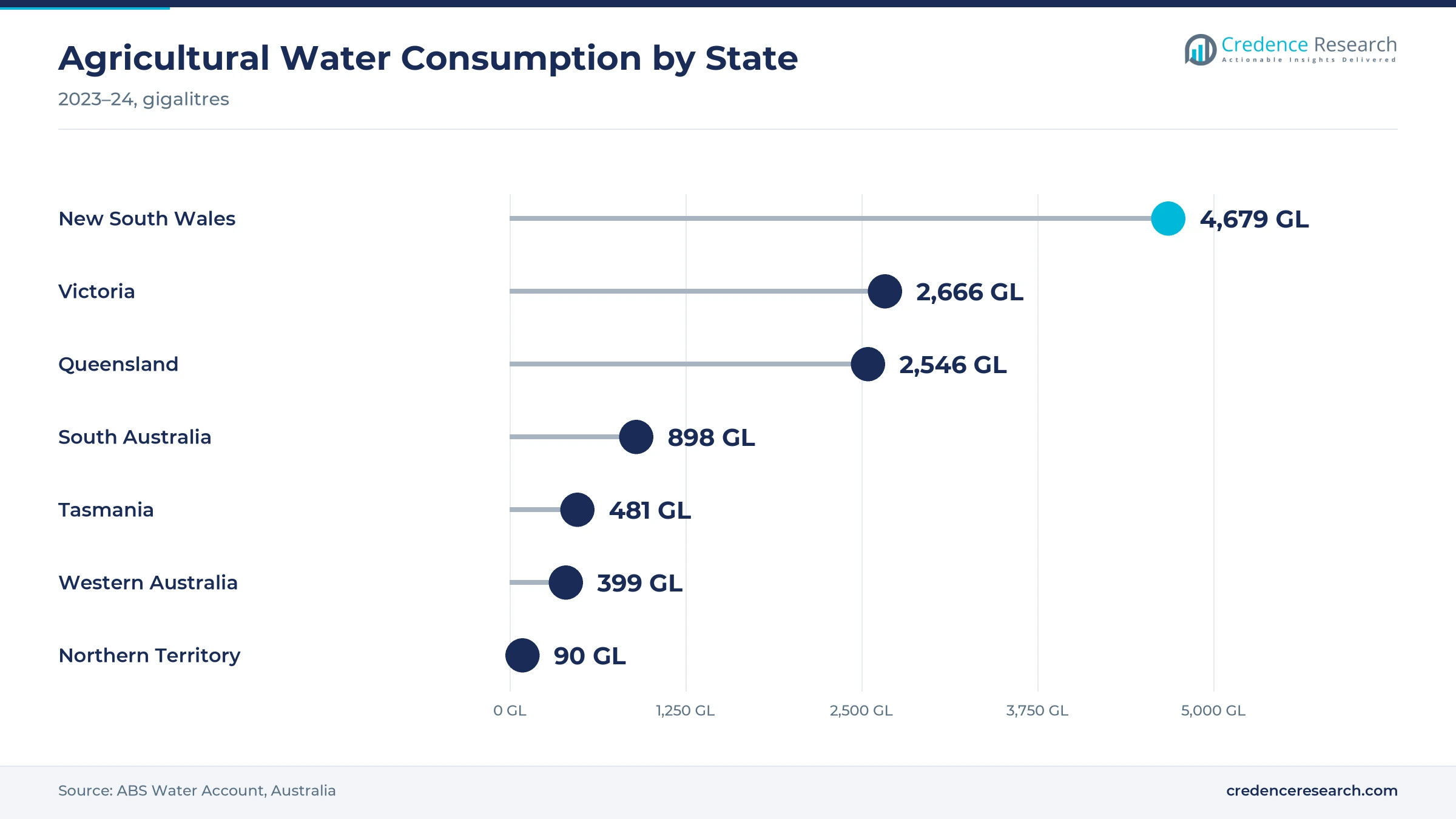 Lollipop chart of agricultural water consumption in 2023-24, New South Wales 4,679 GL, Victoria 2,666 GL, Queensland 2,546 GL, South Australia 898 GL, Tasmania 481 GL, Western Australia 399 GL and Northern Territory 90 GL