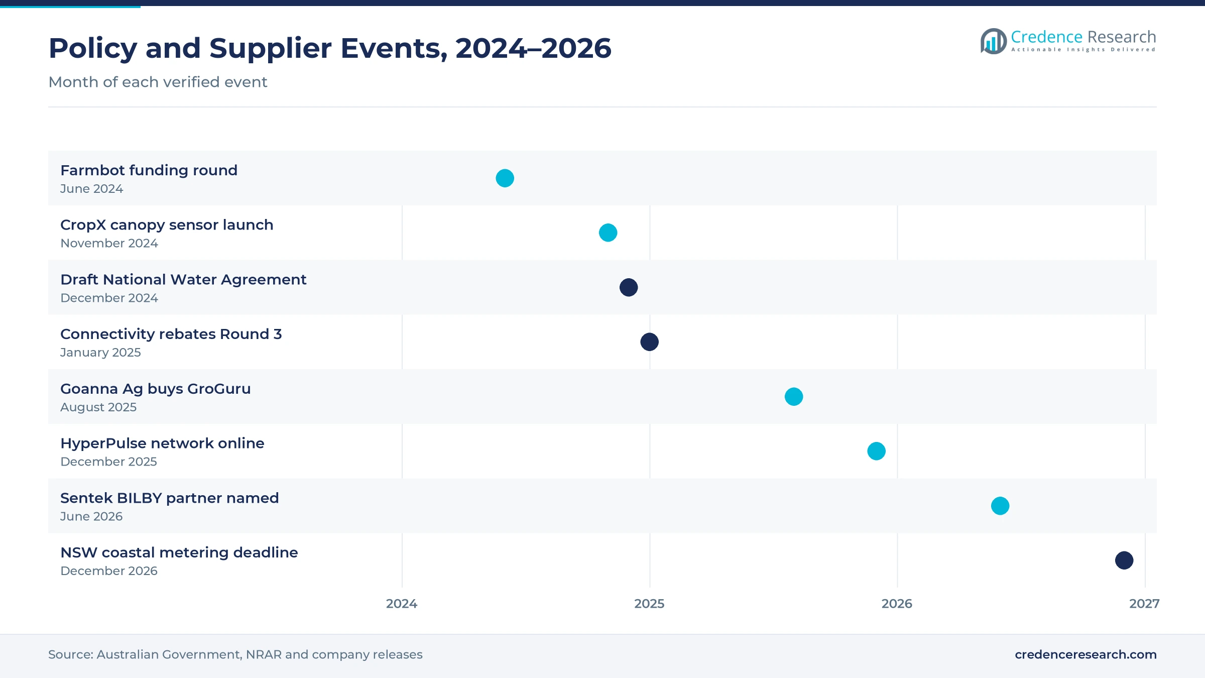Timeline of Australian farm water technology events from June 2024 to December 2026, including connectivity rebates, the HyperPulse launch and NSW metering deadlines