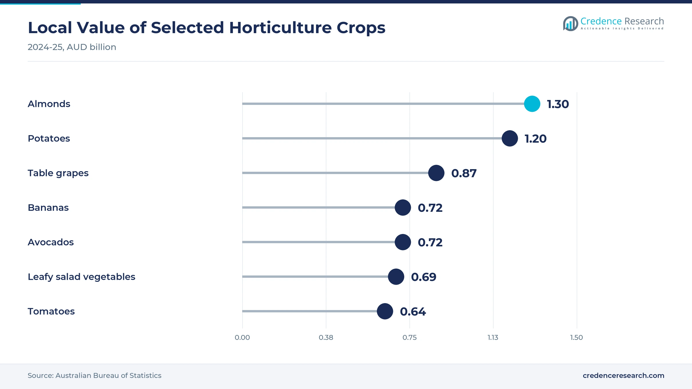 Lollipop chart of local horticulture value in 2024-25, almonds 1.30, potatoes 1.20, table grapes 0.87, bananas 0.72, avocados 0.72, leafy salad vegetables 0.69 and tomatoes 0.64 AUD billion