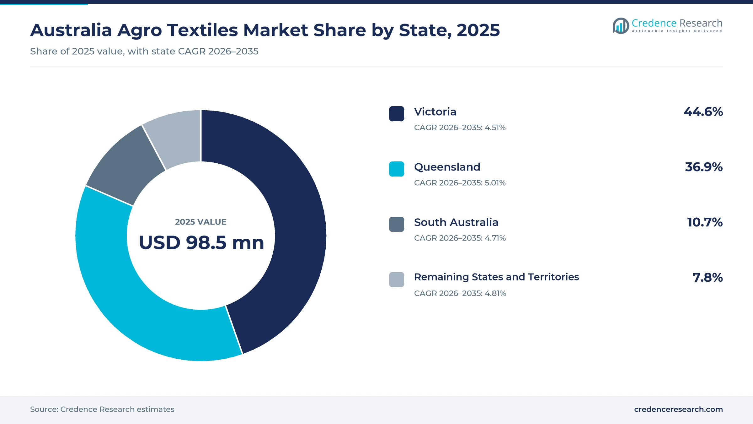 Donut chart of farm fabric spending by state in 2025, Victoria 44.6%, Queensland 36.9%, South Australia 10.7% and remaining states and territories 7.8%