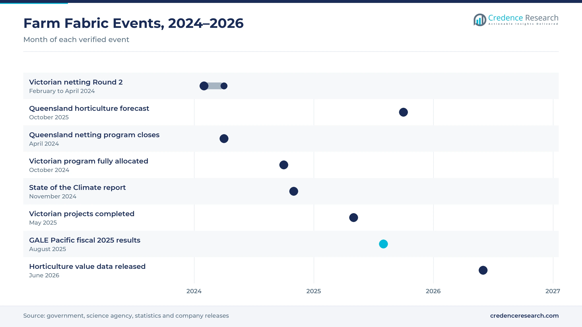 Timeline of farm fabric events from February 2024 to June 2026, including Victorian and Queensland netting programs, the State of the Climate report and GALE Pacific results Timeline of farm fabric events from February 2024 to June 2026, including Victorian and Queensland netting programs, the State of the Climate report and GALE Pacific results
