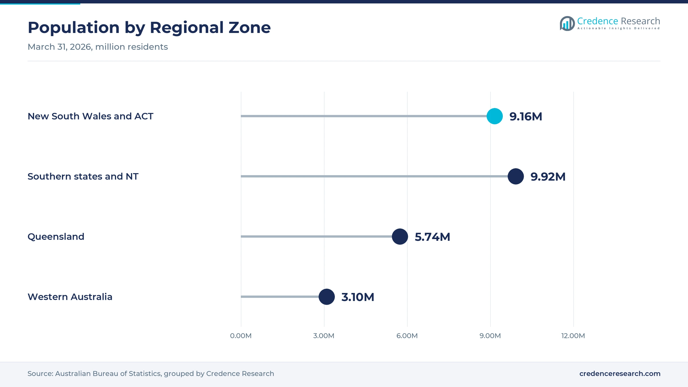 Lollipop chart of population by zone at March 31, 2026, with New South Wales and ACT at 9.16 million, the southern states and NT at 9.92 million, Queensland at 5.74 million and Western Australia at 3.10 million