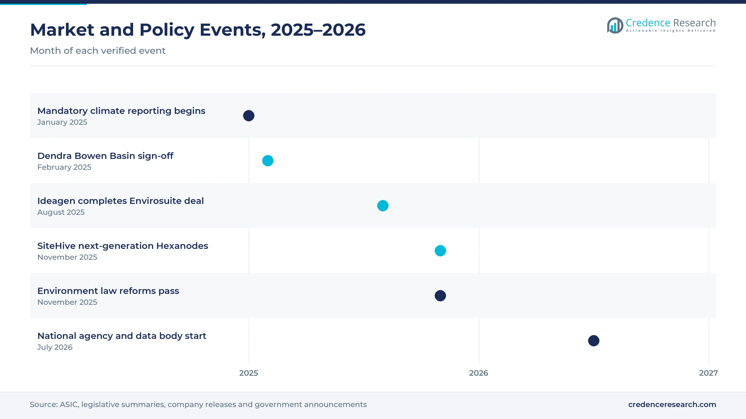 Timeline of Australian AI monitoring events from January 2025 to July 2026, including mandatory climate reporting, Dendra rehabilitation sign-off, the Envirosuite acquisition, the Hexanode launch, environment law reform and the start of the new national agency
