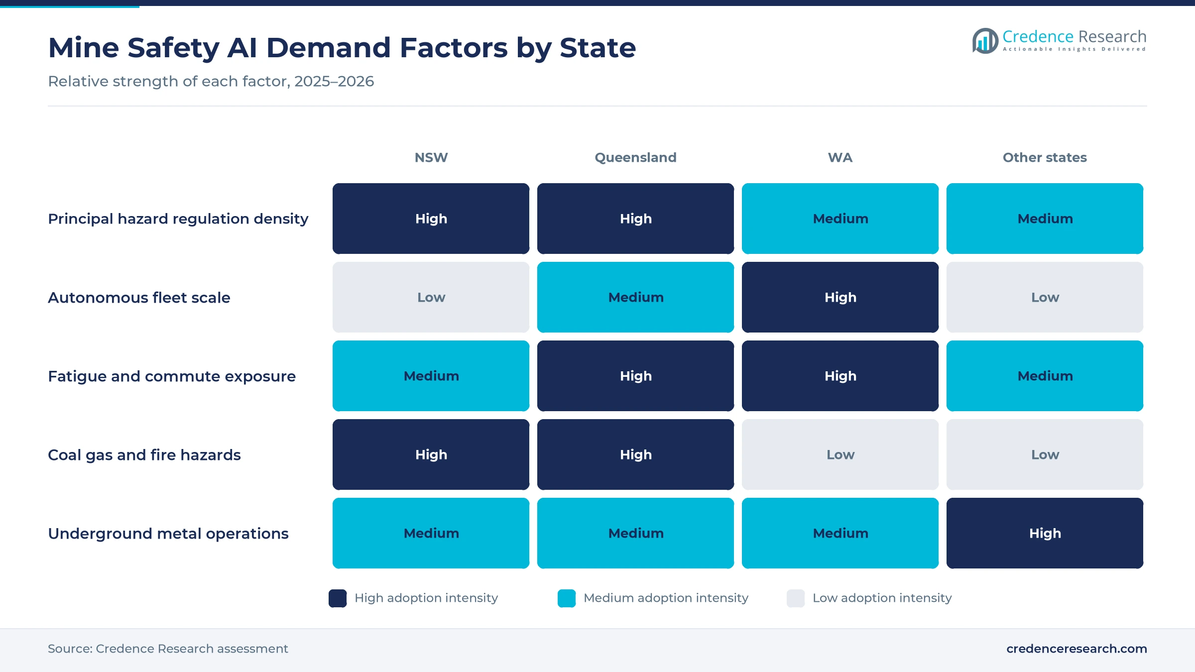 Heatmap rating principal hazard regulation density, autonomous fleet scale, fatigue and commute exposure, coal gas and fire hazards and underground metal operations for New South Wales, Queensland, Western Australia and other states
