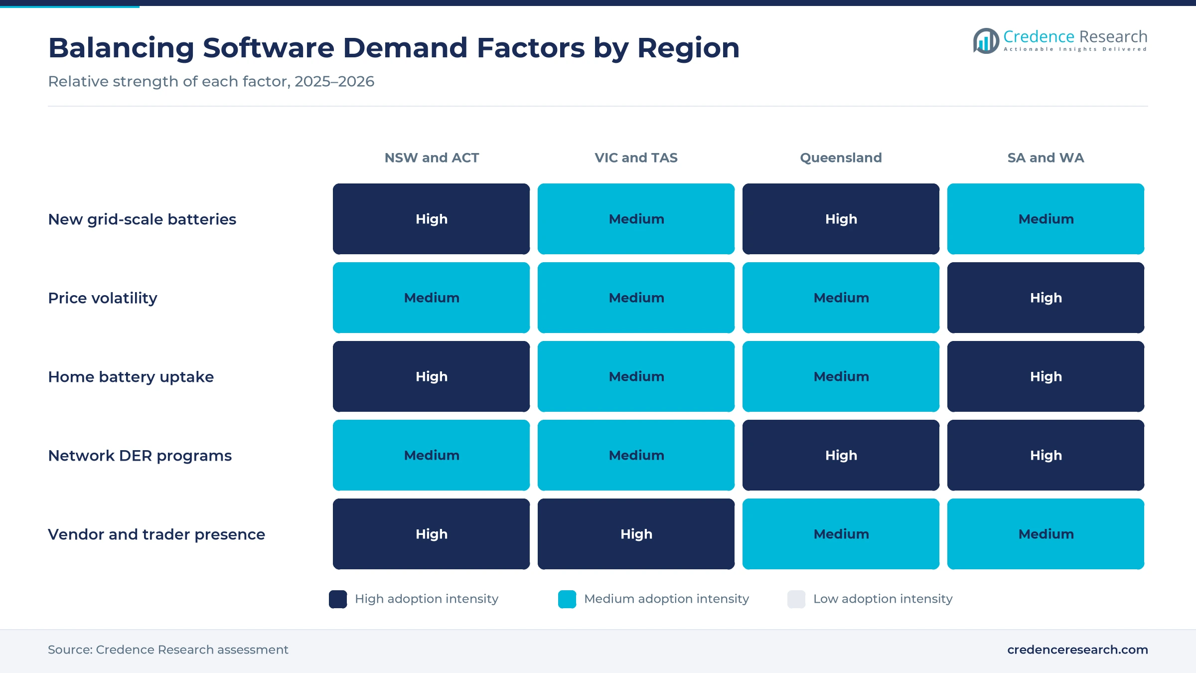 Heatmap rating new grid-scale batteries, price volatility, home battery uptake, network DER programs and vendor and trader presence for NSW and ACT, VIC and TAS, Queensland and SA and WA