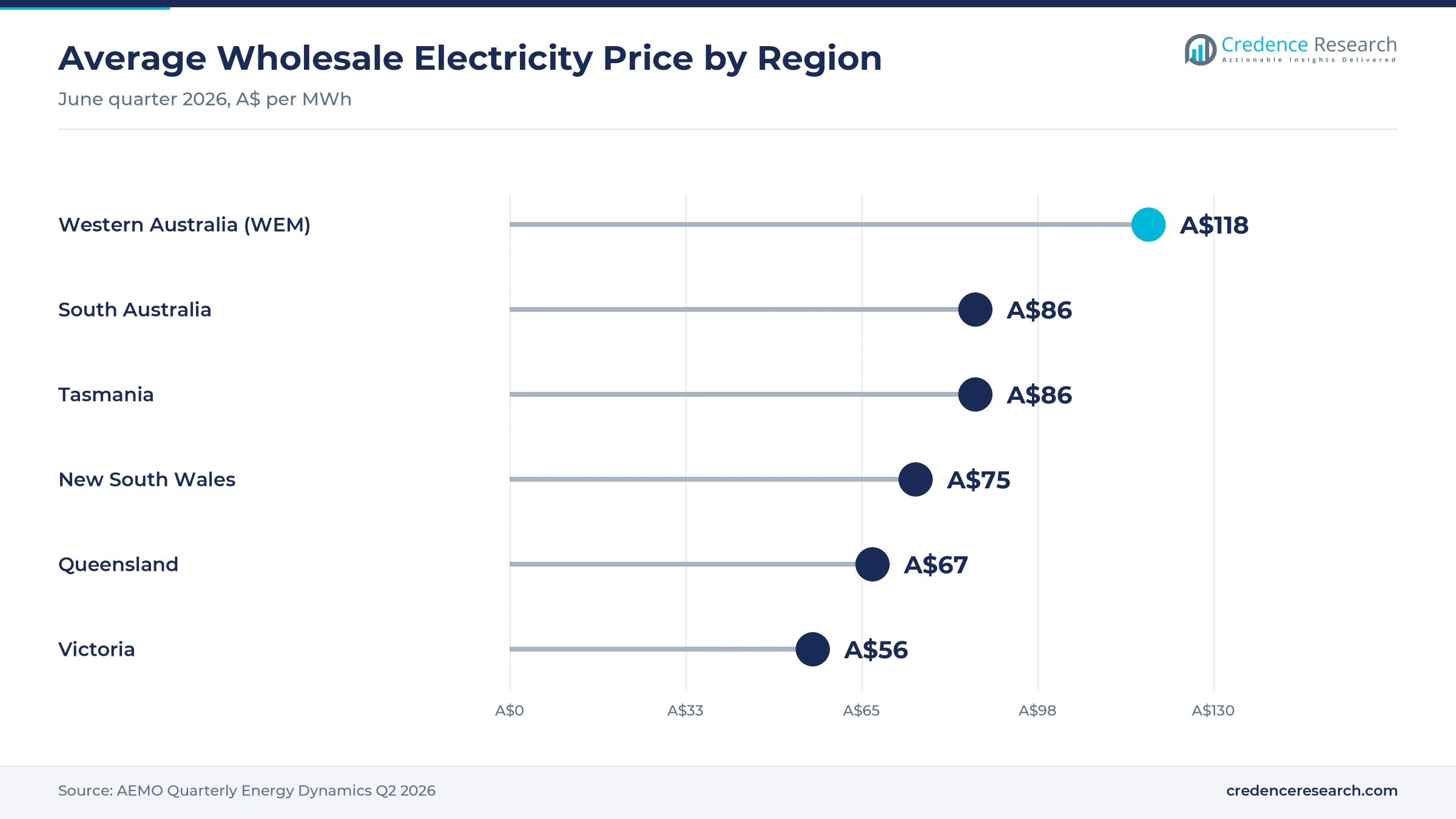 Lollipop chart of average wholesale electricity prices in the June quarter of 2026, with Western Australia at A$118 per MWh, South Australia and Tasmania at A$86, New South Wales at A$75, Queensland at A$67 and Victoria at A$56 Lollipop chart of average wholesale electricity prices in the June quarter of 2026, with Western Australia at A$118 per MWh, South Australia and Tasmania at A$86, New South Wales at A$75, Queensland at A$67 and Victoria at A$56