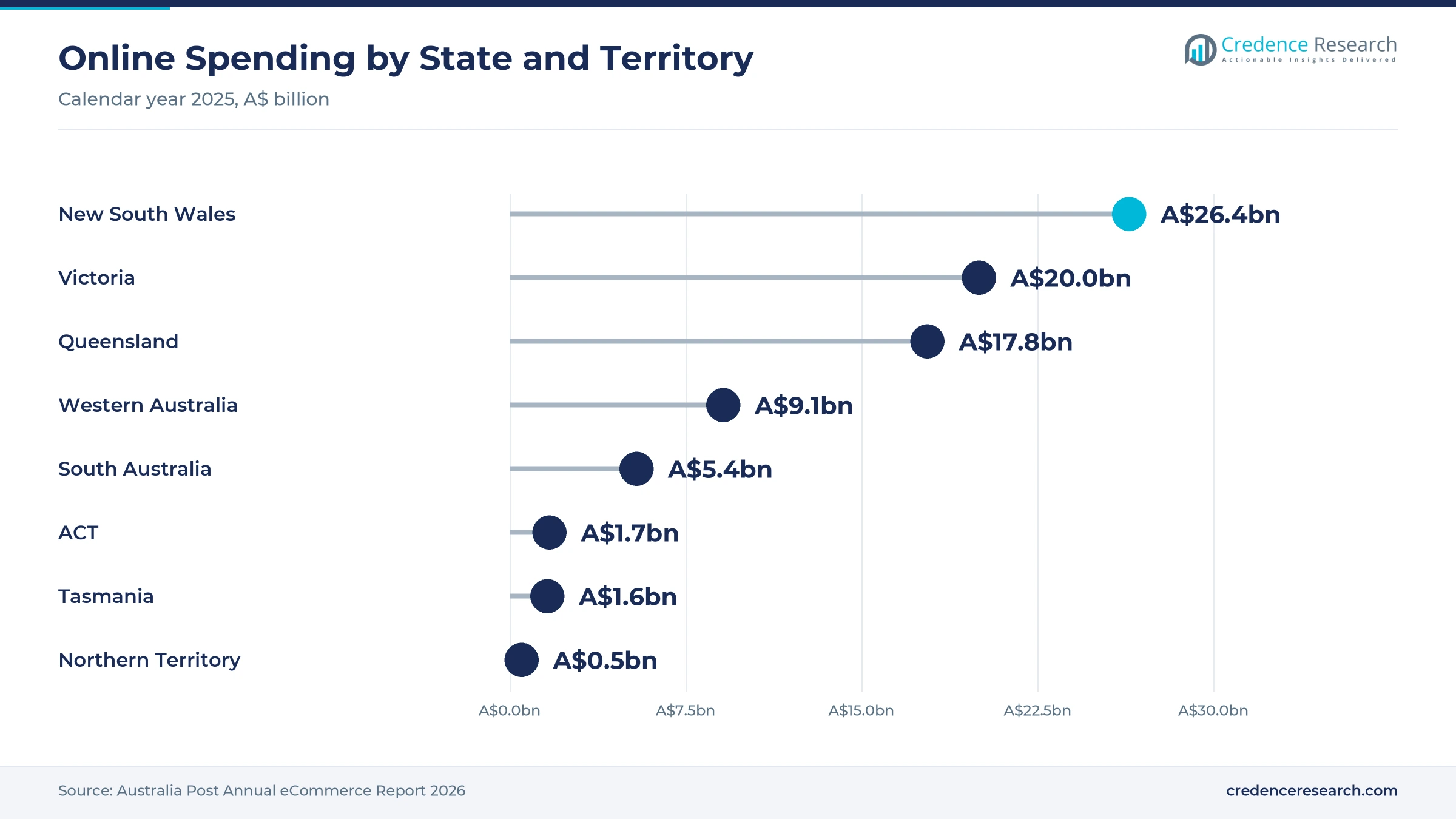 Lollipop chart of 2025 online spending, with New South Wales at A$26.4 billion, Victoria A$20.0 billion, Queensland A$17.8 billion, Western Australia A$9.1 billion, South Australia A$5.4 billion, ACT A$1.7 billion, Tasmania A$1.6 billion and Northern Territory A$0.5 billion