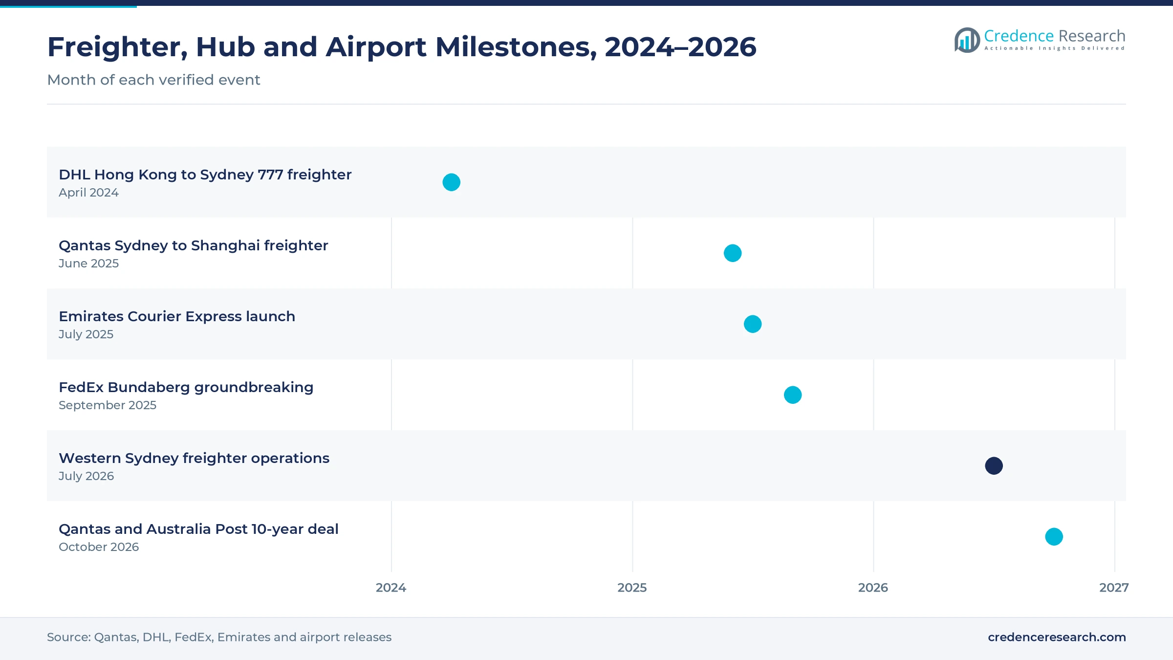 Timeline from April 2024 to October 2026 showing the DHL Hong Kong to Sydney freighter, the Qantas Sydney to Shanghai freighter, the Emirates Courier Express launch, the FedEx Bundaberg groundbreaking, Western Sydney freighter operations and the Qantas and Australia Post deal
