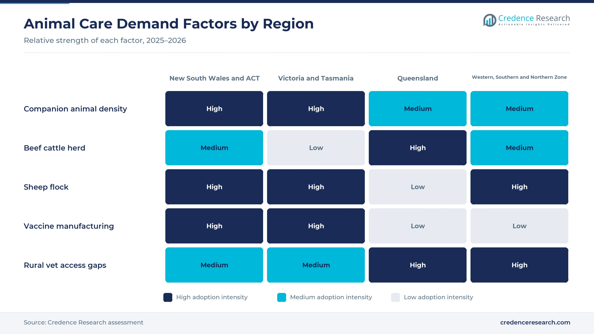 Heatmap rating companion animal density, beef cattle herd, sheep flock, vaccine manufacturing and rural vet access gaps for New South Wales and ACT, Victoria and Tasmania, Queensland and the western, southern and northern zone