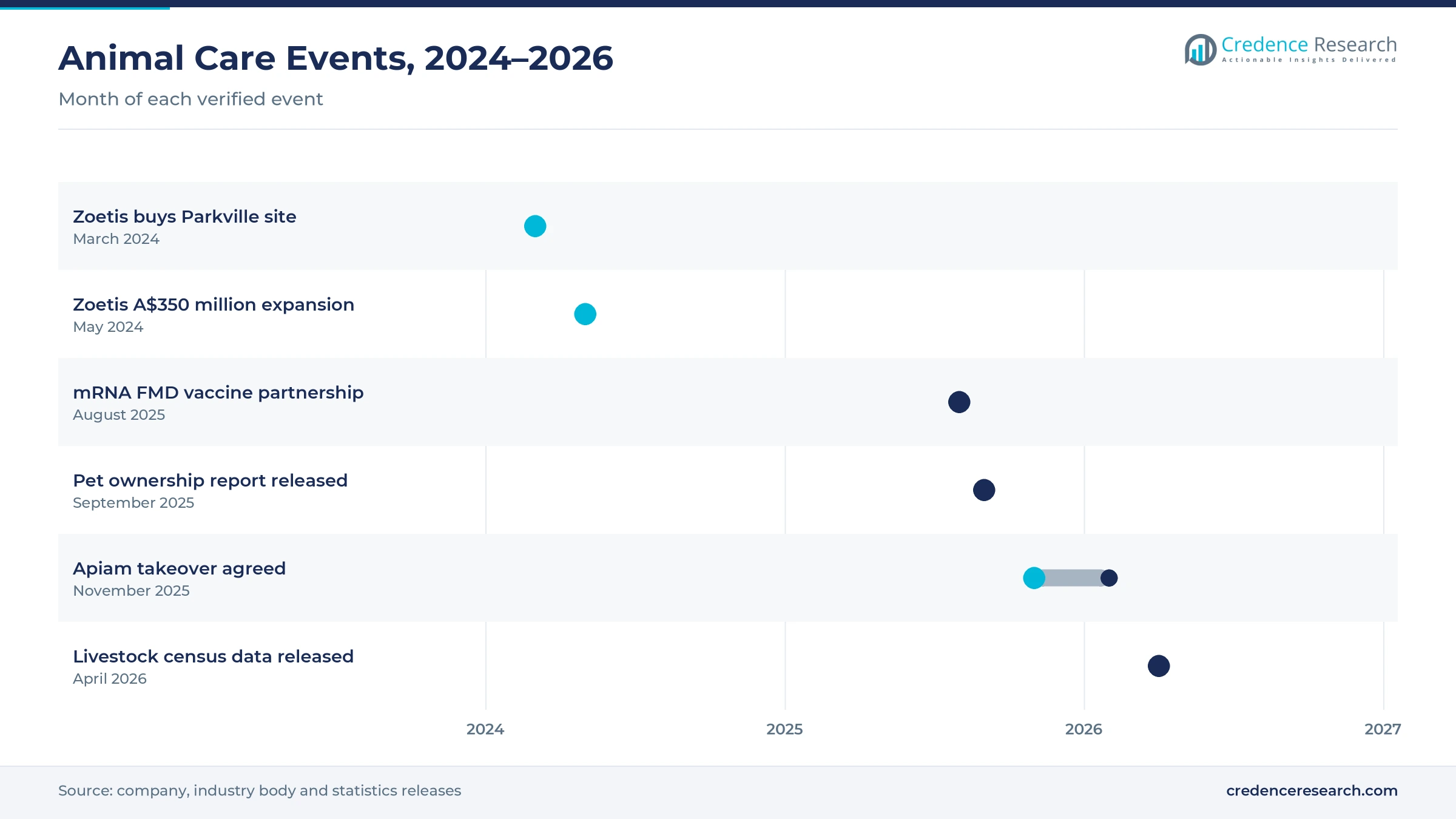 Timeline of animal care events from March 2024 to April 2026, including the Zoetis Parkville expansion, the mRNA foot-and-mouth vaccine partnership, the pet ownership report and the Apiam takeover