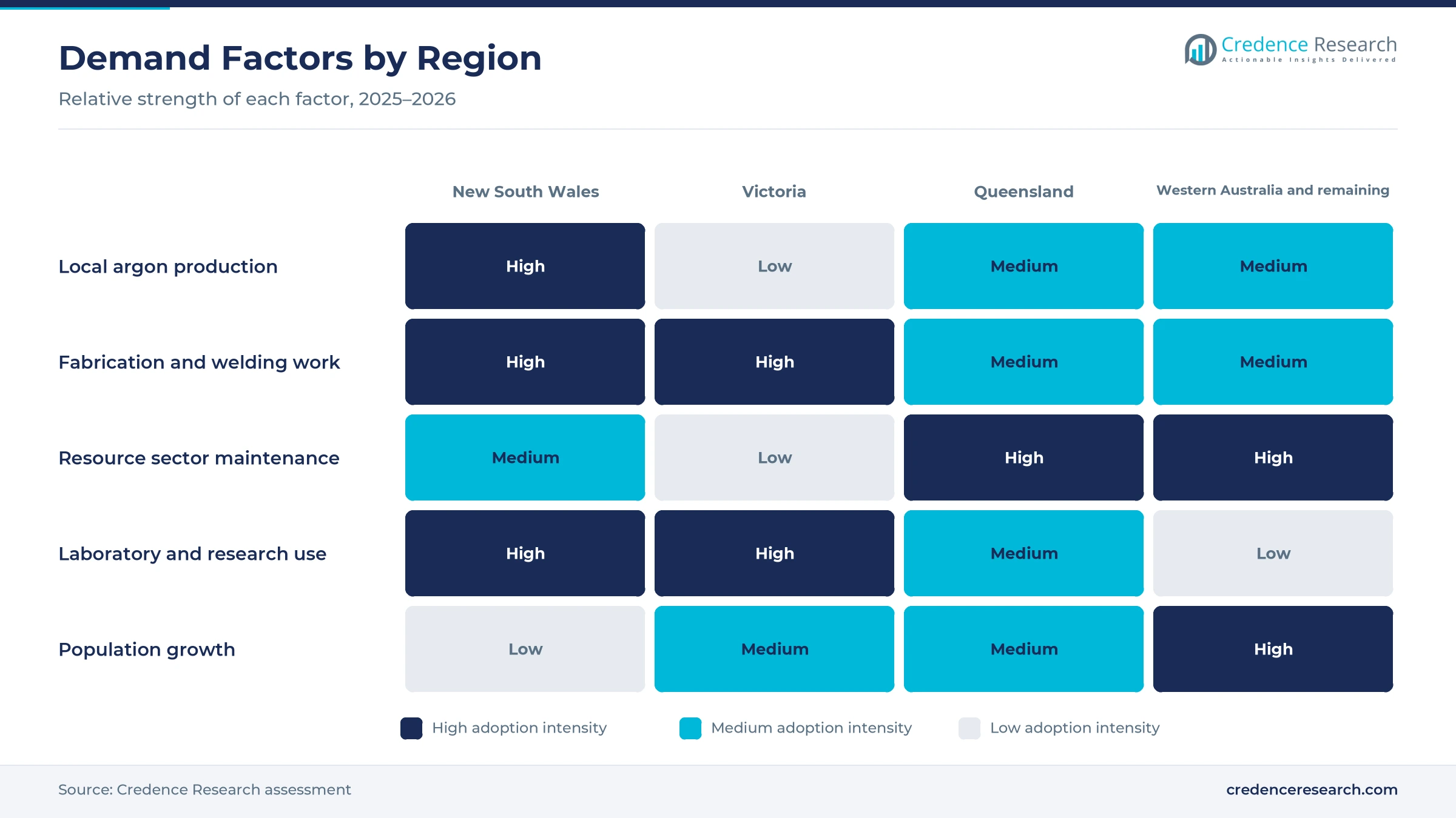 Heatmap rating local argon production, fabrication and welding work, resource sector maintenance, laboratory and research use and population growth for New South Wales, Victoria, Queensland and Western Australia with the remaining jurisdictions