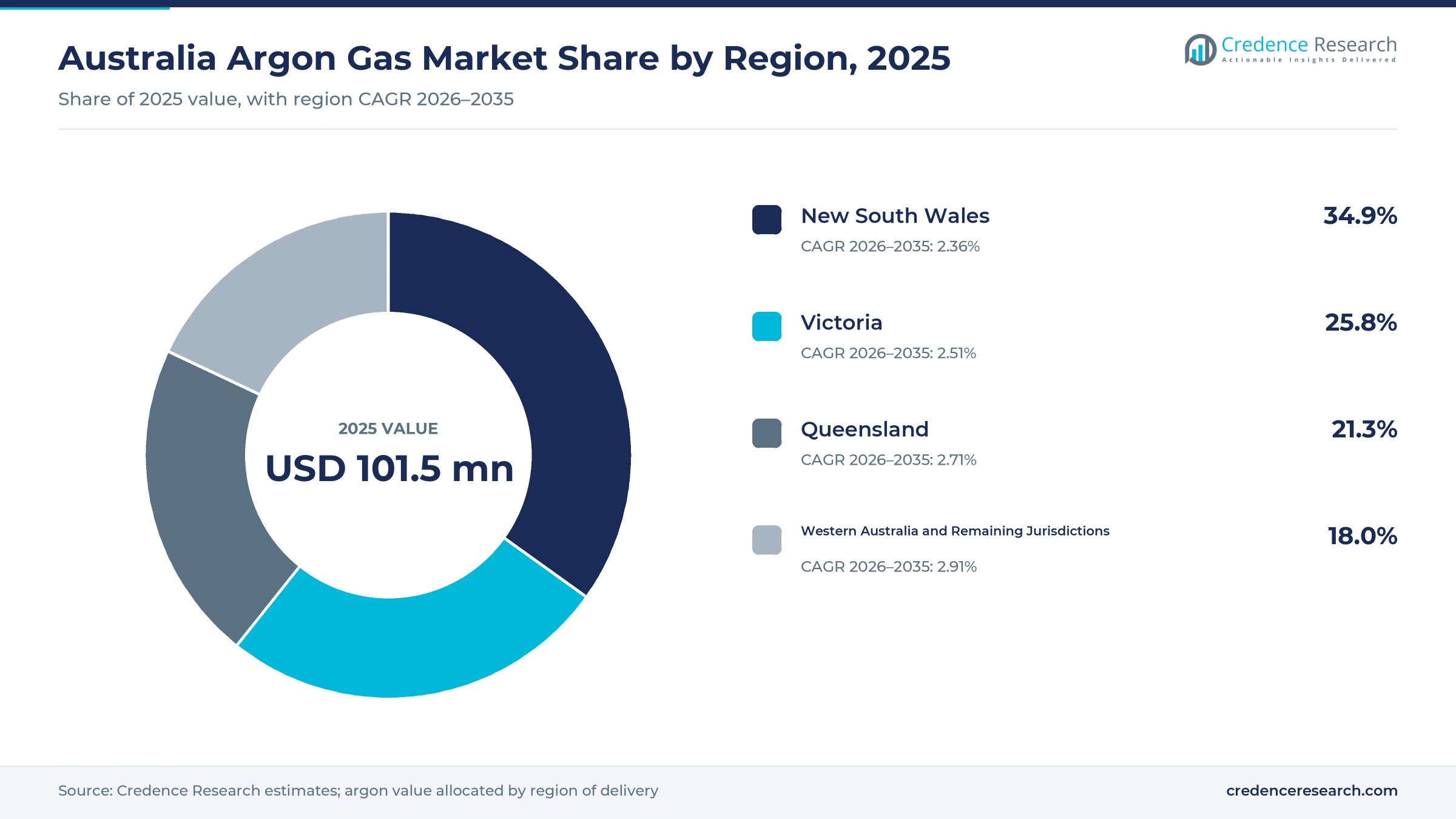 Donut chart of Australia argon sales by region in 2025, New South Wales 34.9%, Victoria 25.8%, Queensland 21.3% and Western Australia with remaining jurisdictions 18.0% Donut chart of Australia argon sales by region in 2025, New South Wales 34.9%, Victoria 25.8%, Queensland 21.3% and Western Australia with remaining jurisdictions 18.0%
