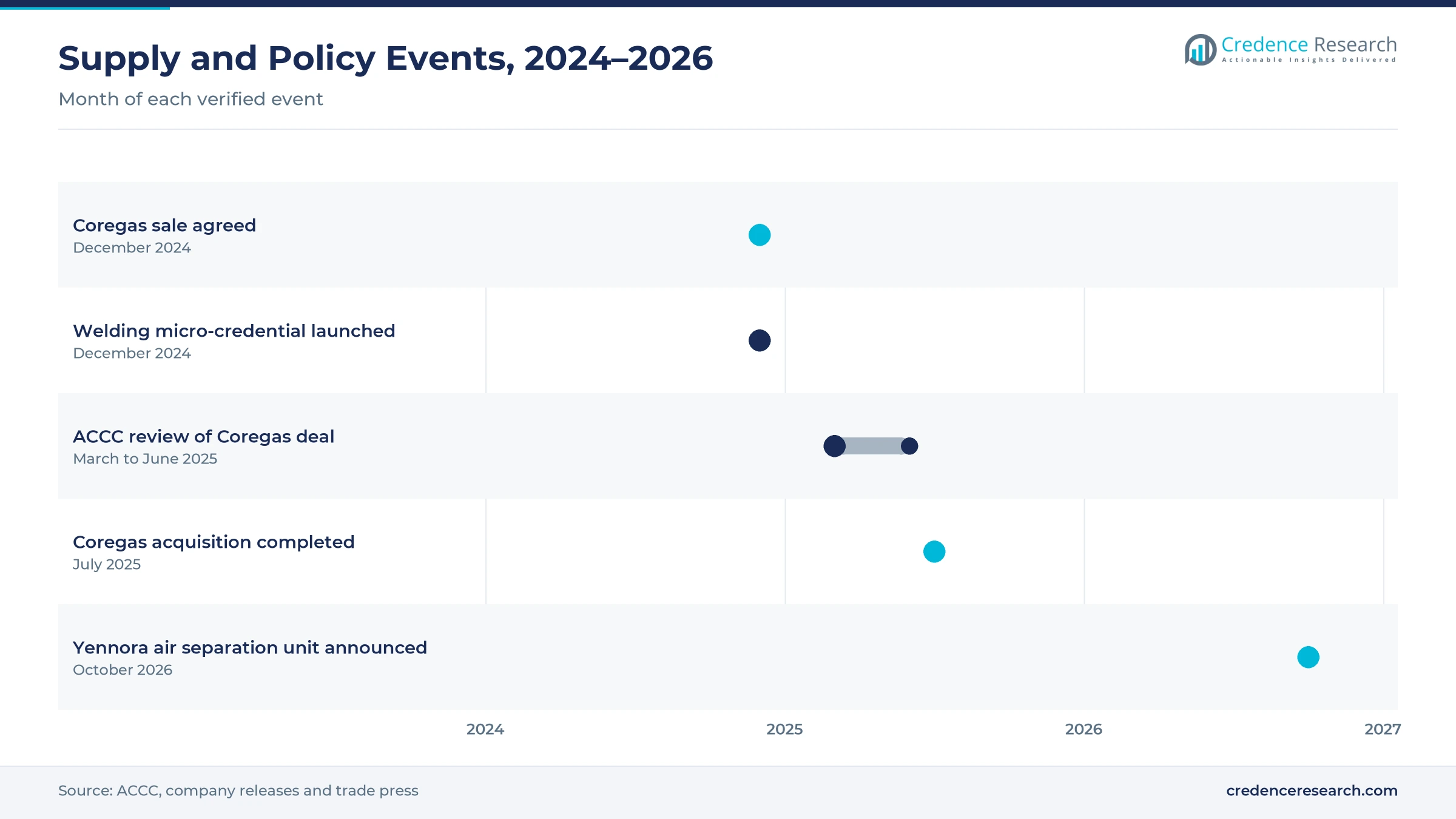 Timeline of Australian argon supply events from December 2024 to October 2026, including the agreed Coregas sale, the welding micro-credential, the ACCC review, completion of the acquisition and the Yennora air separation unit announcement