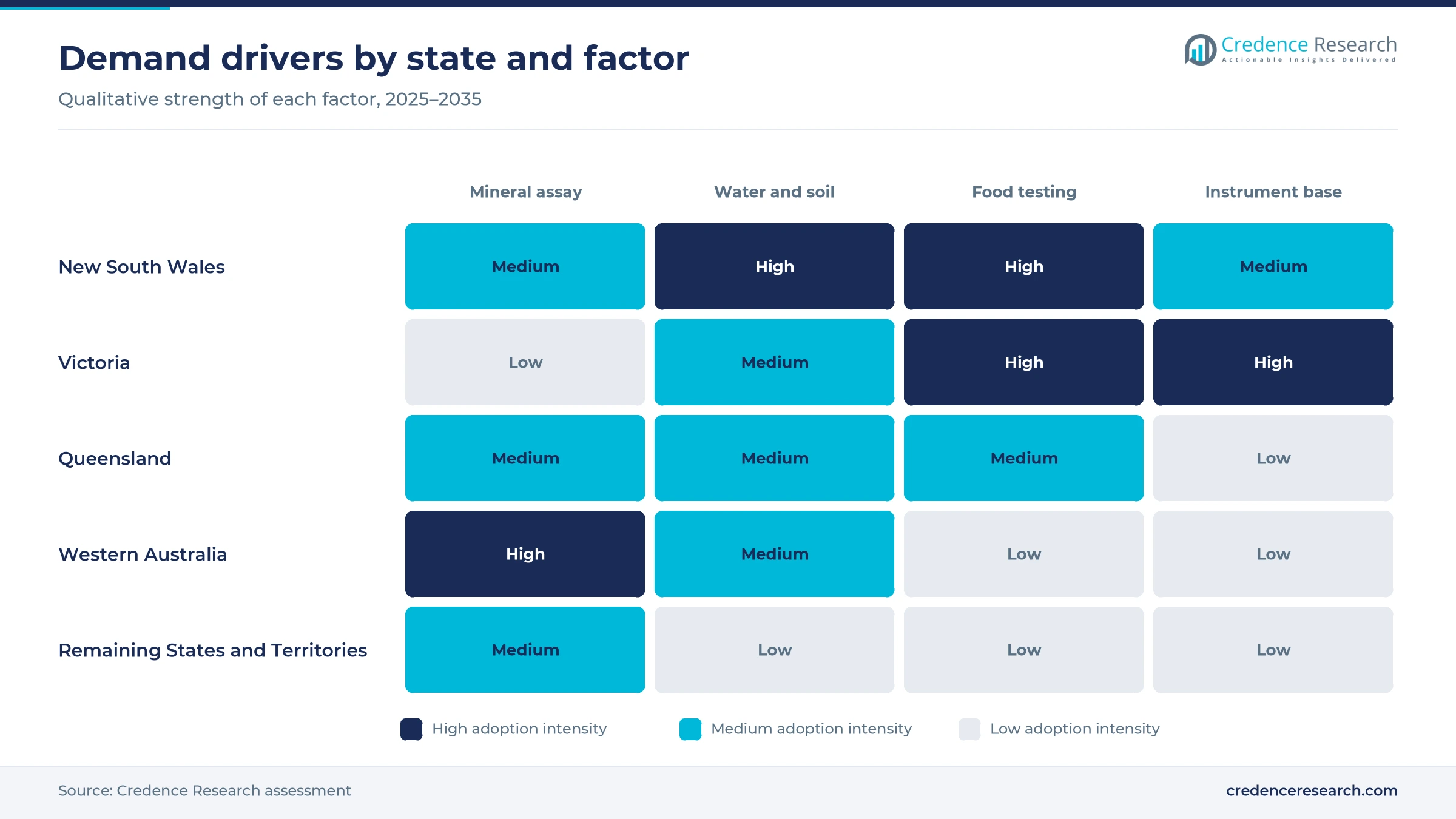 Heatmap of demand drivers for atomic absorption instruments by Australian state across mineral assay, water and soil, food testing and instrument base Heatmap of demand drivers for atomic absorption instruments by Australian state across mineral assay, water and soil, food testing and instrument base