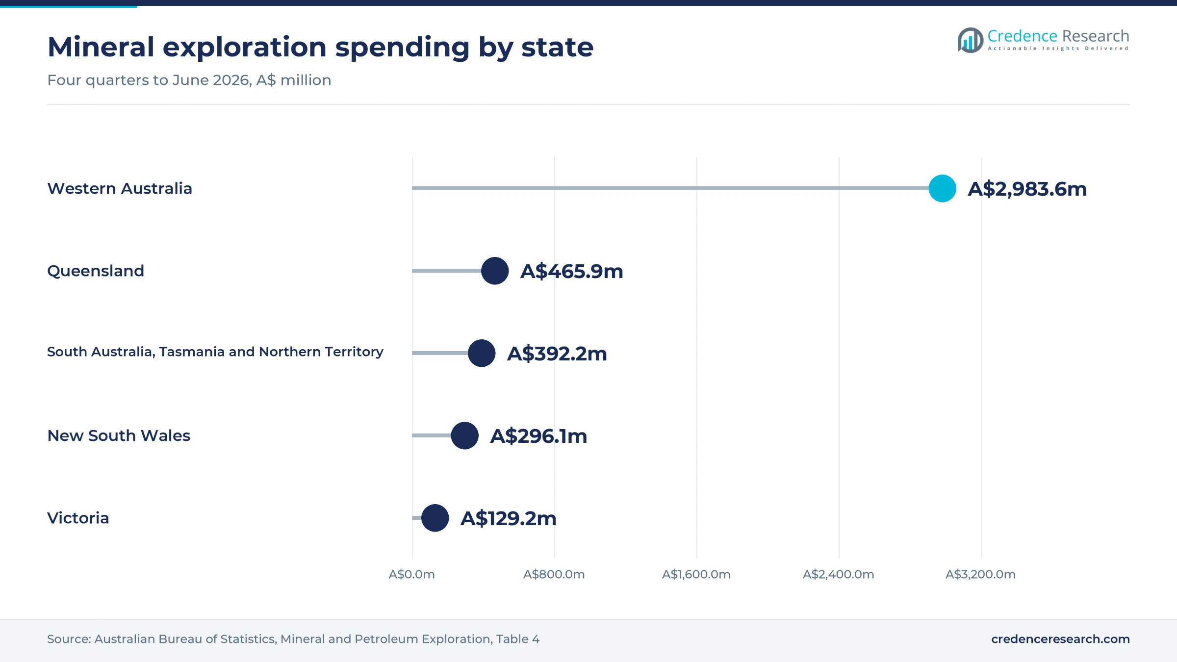 Lollipop chart of mineral exploration spending in the four quarters to June 2026 with Western Australia at A$2,983.6m, Queensland at A$465.9m, South Australia, Tasmania and Northern Territory at A$392.2m, New South Wales at A$296.1m and Victoria at A$129.2m