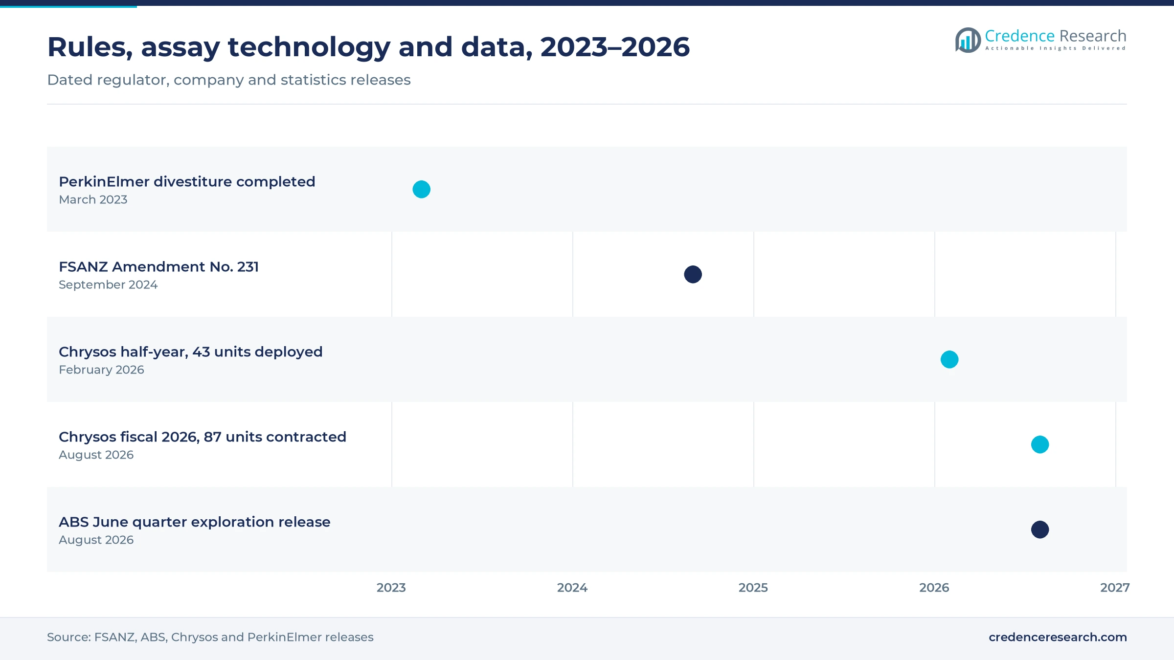 Timeline from the PerkinElmer divestiture in March 2023 to the ABS June quarter exploration release in August 2026 Timeline from the PerkinElmer divestiture in March 2023 to the ABS June quarter exploration release in August 2026