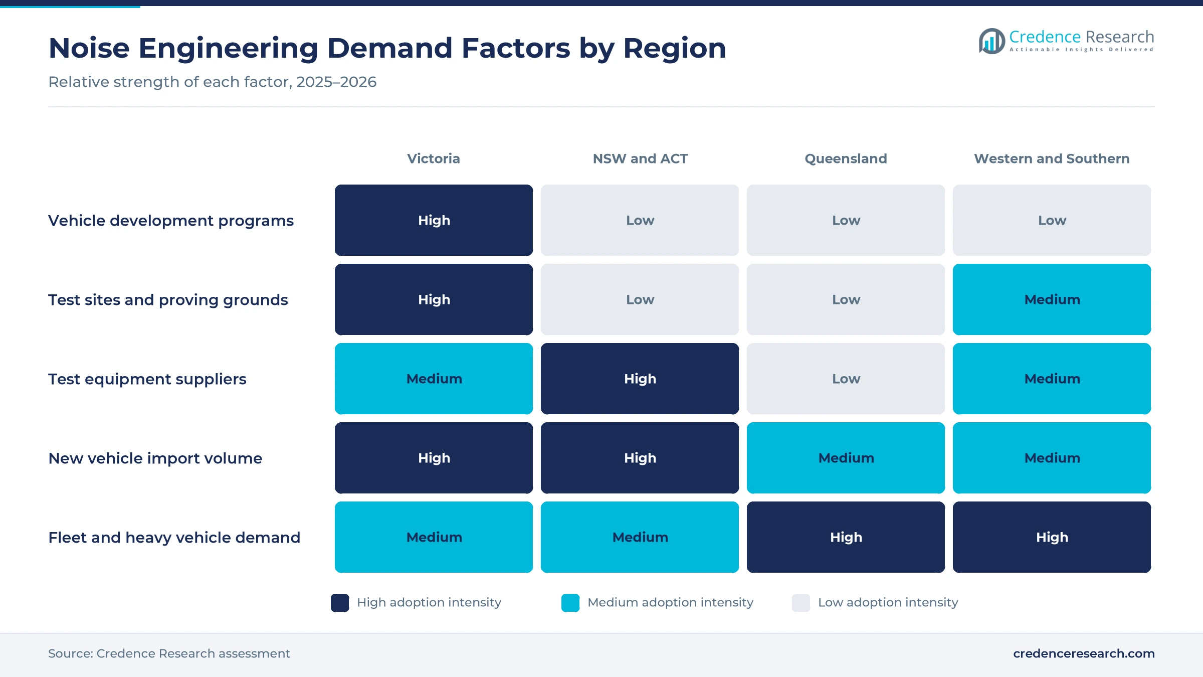 Heatmap rating vehicle development programs, test sites, test equipment suppliers, new vehicle import volume and fleet and heavy vehicle demand for Victoria, NSW and ACT, Queensland, and Western and Southern Australia