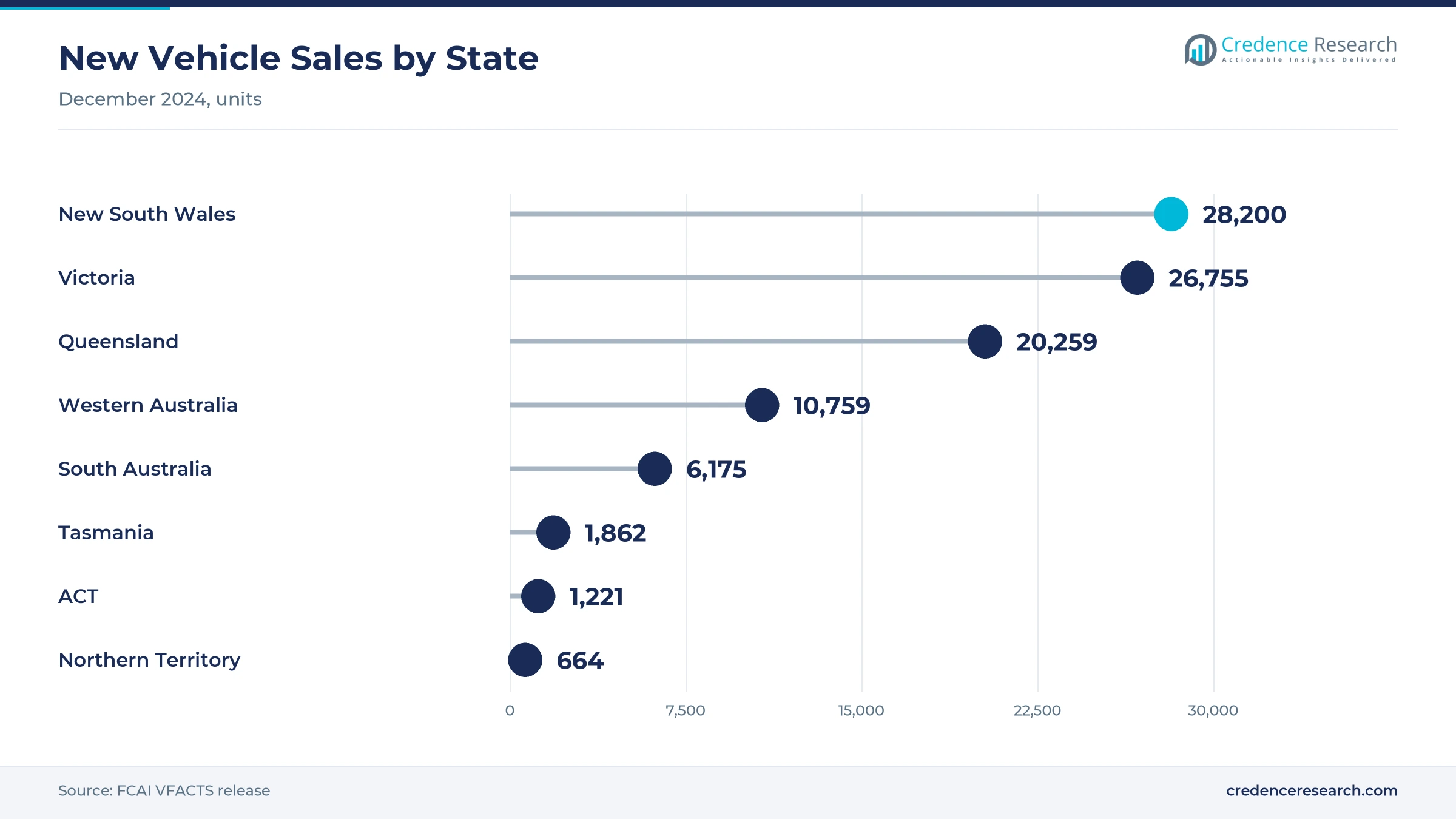 Lollipop chart of new vehicle sales in December 2024, with New South Wales at 28,200, Victoria at 26,755, Queensland at 20,259, Western Australia at 10,759, South Australia at 6,175, Tasmania at 1,862, the ACT at 1,221 and the Northern Territory at 664