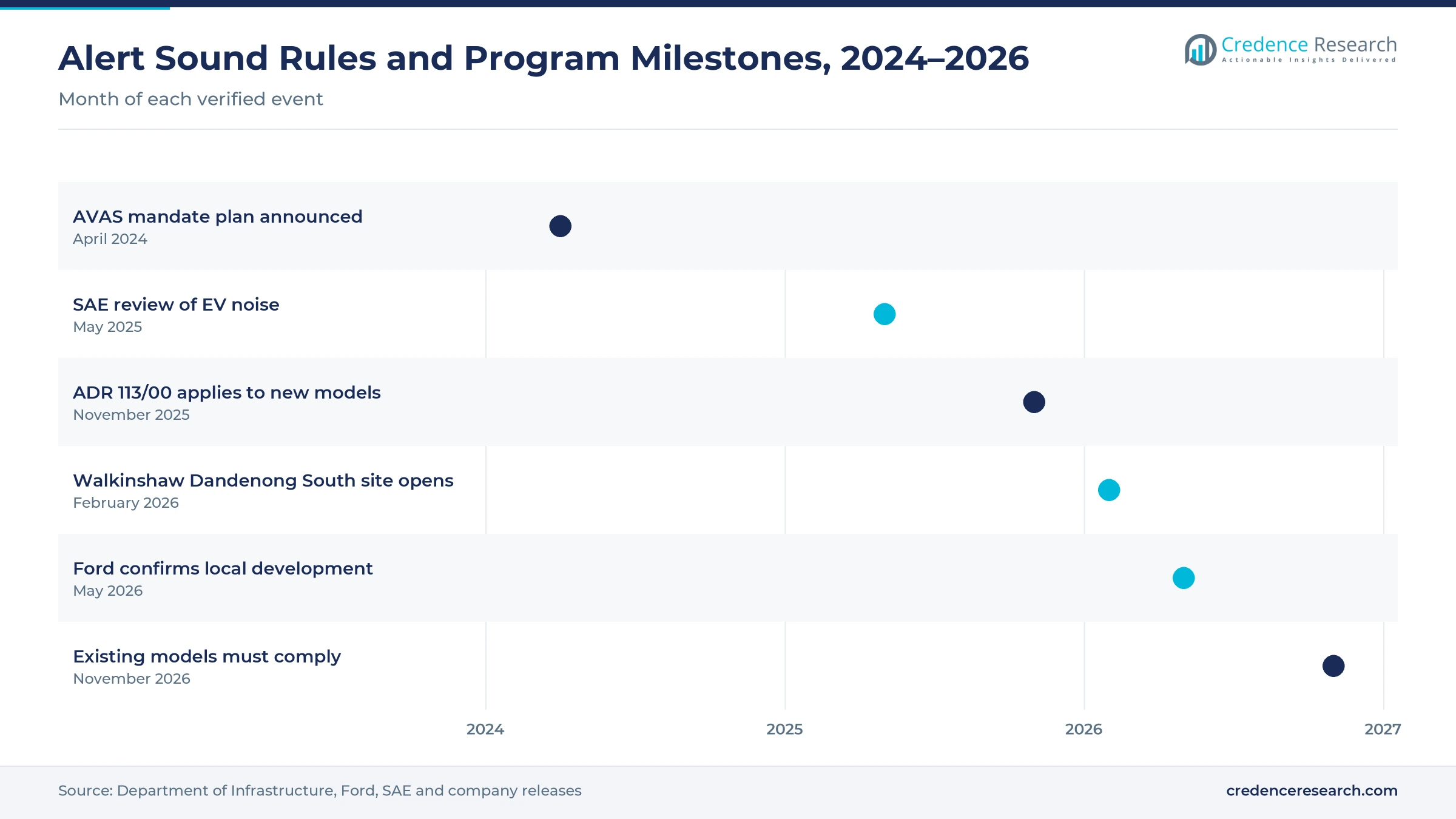 Timeline from April 2024 to November 2026 showing the AVAS mandate plan, the SAE review of EV noise, ADR 113/00 for new models, the Walkinshaw Dandenong South opening, Ford local development confirmation and the deadline for existing models Timeline from April 2024 to November 2026 showing the AVAS mandate plan, the SAE review of EV noise, ADR 113/00 for new models, the Walkinshaw Dandenong South opening, Ford local development confirmation and the deadline for existing models