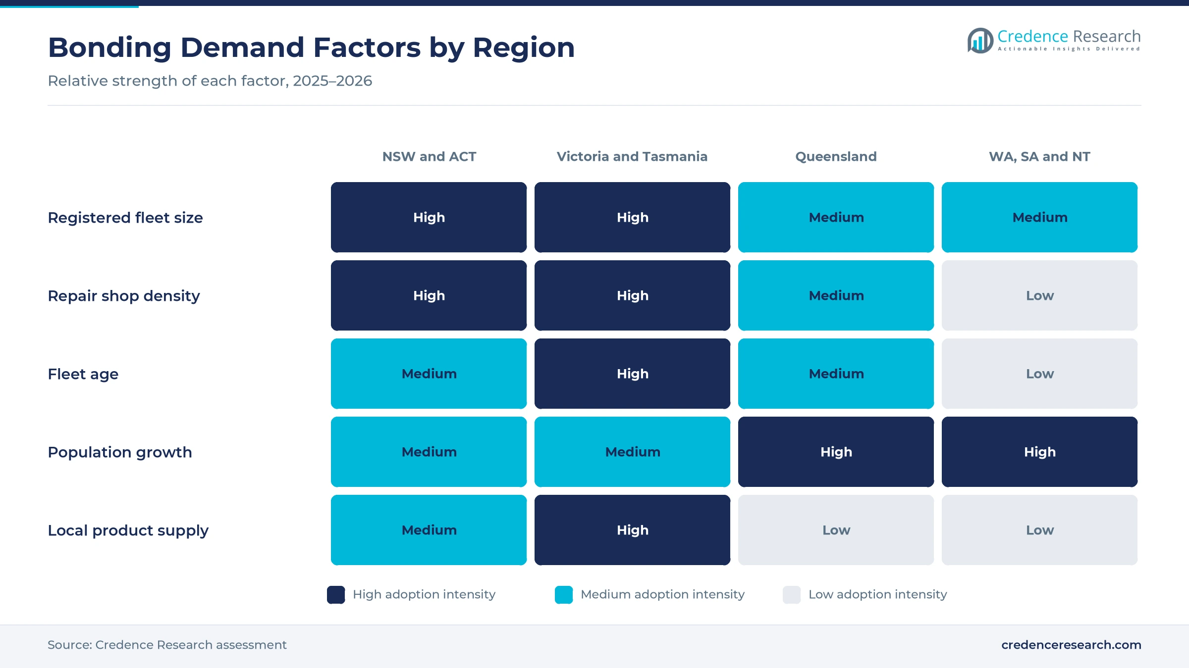 Heatmap rating registered fleet size, repair shop density, fleet age, population growth and local product supply for New South Wales and ACT, Victoria and Tasmania, Queensland, and Western Australia, South Australia and Northern Territory Heatmap rating registered fleet size, repair shop density, fleet age, population growth and local product supply for New South Wales and ACT, Victoria and Tasmania, Queensland, and Western Australia, South Australia and Northern Territory