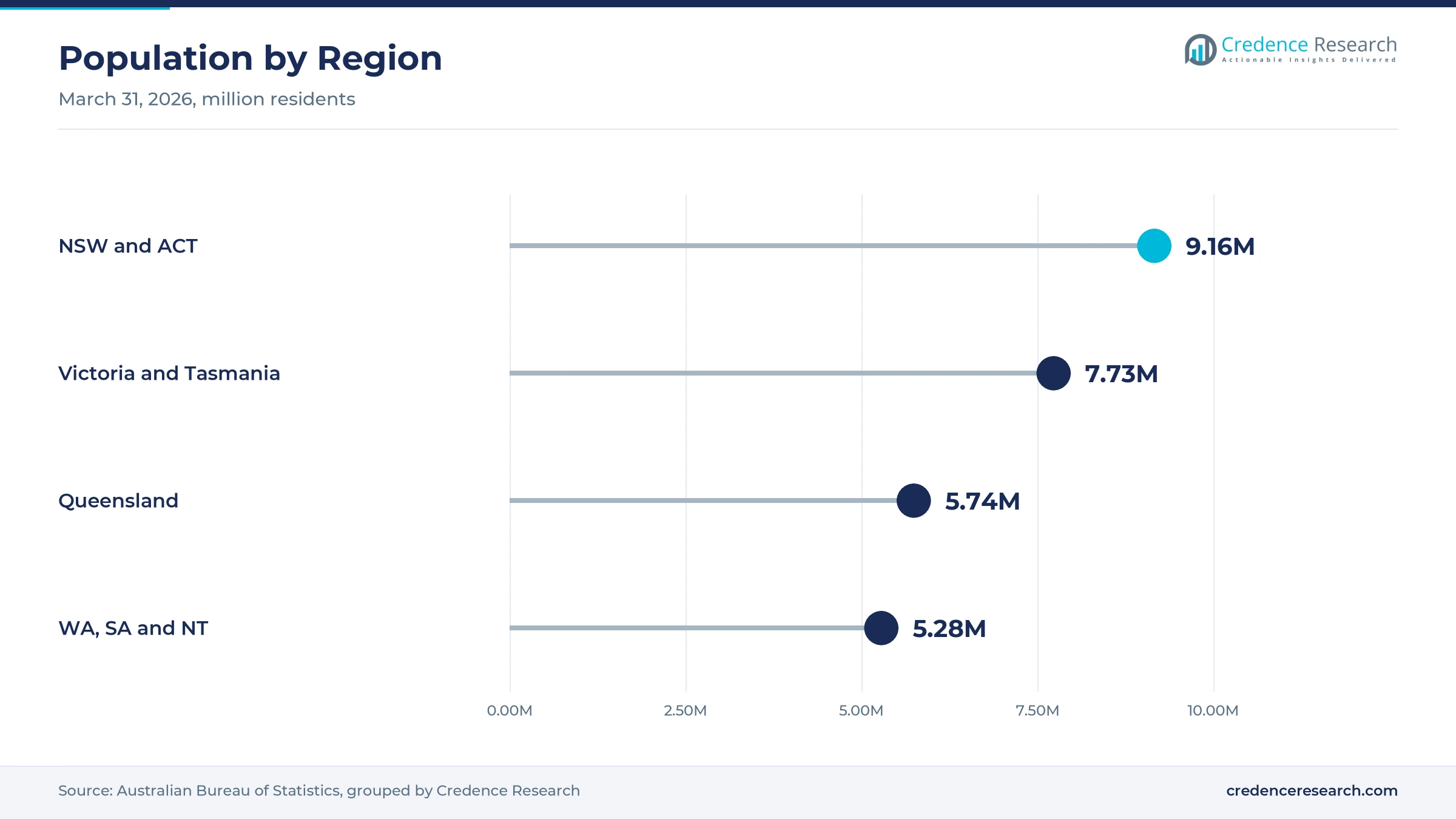 Lollipop chart of population by region at March 31, 2026, with New South Wales and ACT at 9.16 million, Victoria and Tasmania at 7.73 million, Queensland at 5.74 million, and Western Australia, South Australia and Northern Territory at 5.28 million