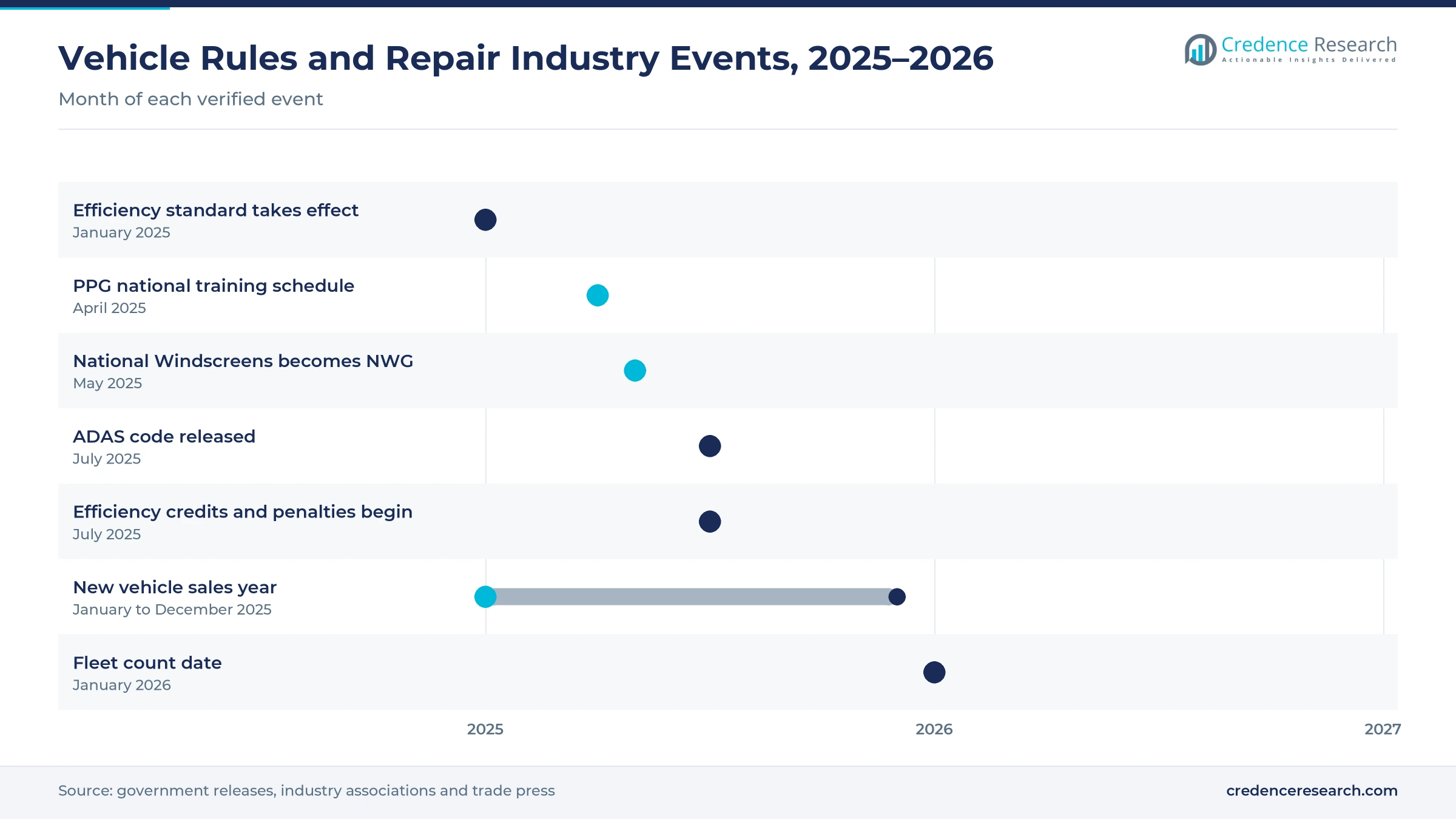 Timeline of Australian vehicle rules and repair industry events from January 2025 to January 2026, including the efficiency standard, PPG training, the NWG rebrand, the ADAS code, efficiency credits, the 2025 sales year and the January 2026 fleet count