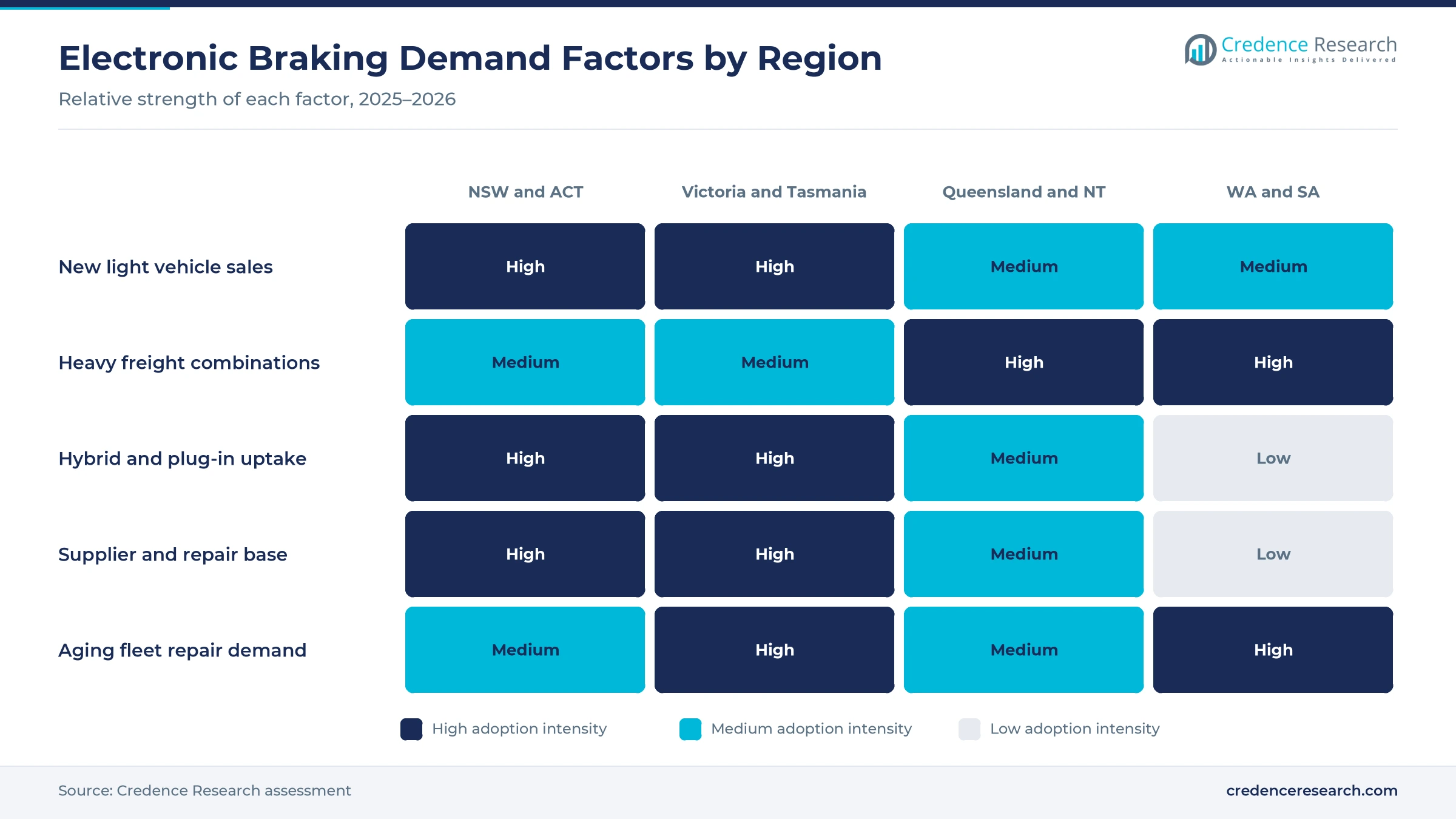 Heatmap rating new light vehicle sales, heavy freight combinations, hybrid and plug-in uptake, supplier and repair base and aging fleet repair demand for NSW and ACT, Victoria and Tasmania, Queensland and NT, and WA and SA