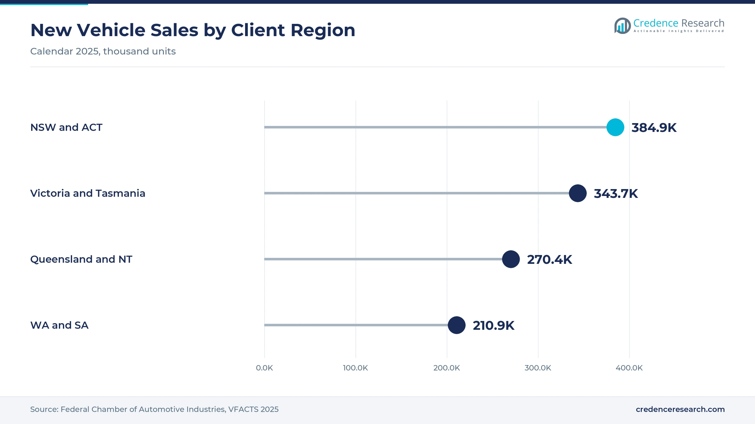Lollipop chart of 2025 new vehicle sales, with NSW and ACT at 384.9 thousand, Victoria and Tasmania at 343.7 thousand, Queensland and NT at 270.4 thousand and WA and SA at 210.9 thousand