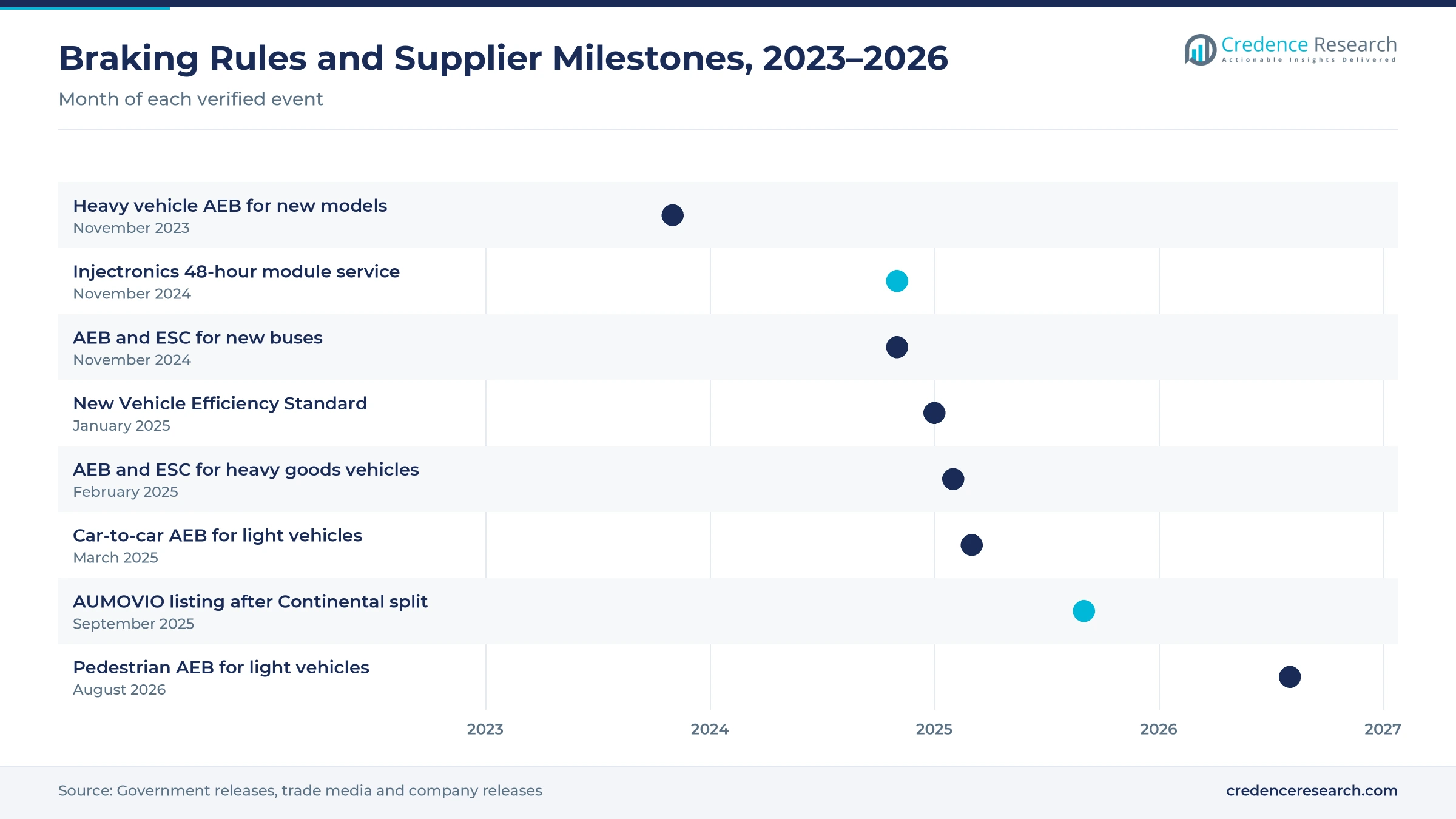 Timeline from November 2023 to August 2026 showing heavy vehicle AEB rules, the Injectronics module service, the vehicle efficiency standard, car-to-car AEB, the AUMOVIO listing and pedestrian AEB Timeline from November 2023 to August 2026 showing heavy vehicle AEB rules, the Injectronics module service, the vehicle efficiency standard, car-to-car AEB, the AUMOVIO listing and pedestrian AEB