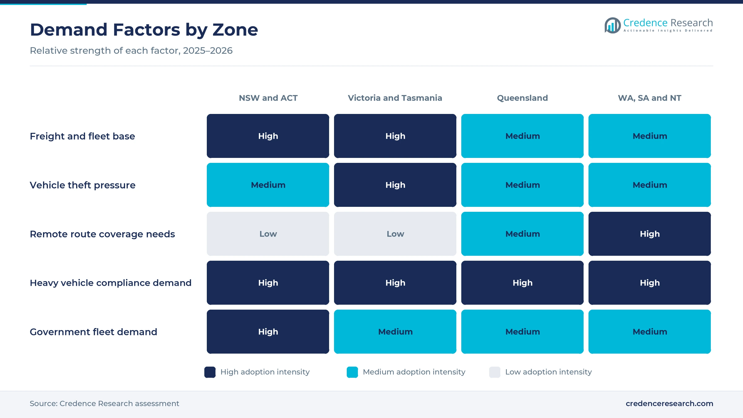 Heatmap rating freight and fleet base, vehicle theft pressure, remote route coverage needs, heavy vehicle compliance demand and government fleet demand for NSW and ACT, Victoria and Tasmania, Queensland, and WA, SA and NT