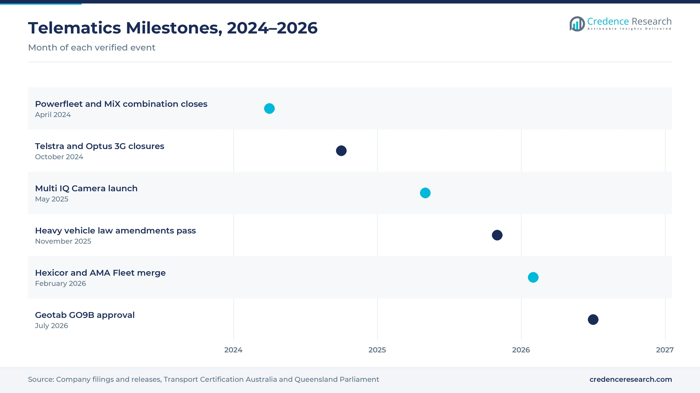 Timeline from April 2024 to July 2026 showing the Powerfleet and MiX combination, the 3G closures, the Multi IQ Camera launch, the heavy vehicle law amendments, the Hexicor and AMA Fleet merger and the Geotab GO9B approval