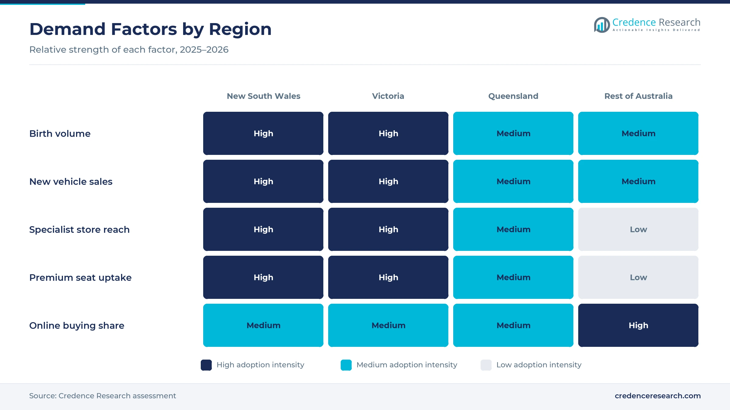Heatmap rating birth volume, new vehicle sales, specialist store reach, premium seat uptake and online buying share for New South Wales, Victoria, Queensland and the rest of Australia