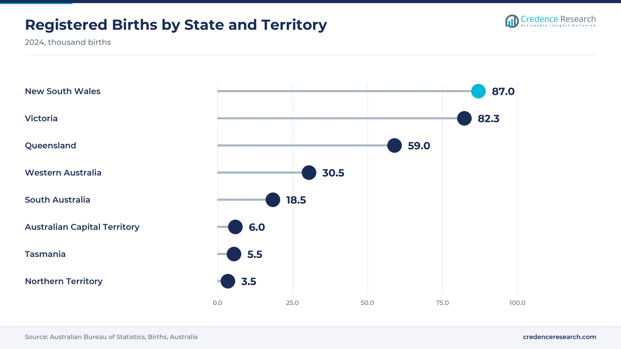 Lollipop chart of registered births in 2024, with New South Wales at 87.0 thousand, Victoria at 82.3, Queensland at 59.0, Western Australia at 30.5, South Australia at 18.5, the Australian Capital Territory at 6.0, Tasmania at 5.5 and the Northern Territory at 3.5 Lollipop chart of registered births in 2024, with New South Wales at 87.0 thousand, Victoria at 82.3, Queensland at 59.0, Western Australia at 30.5, South Australia at 18.5, the Australian Capital Territory at 6.0, Tasmania at 5.5 and the Northern Territory at 3.5