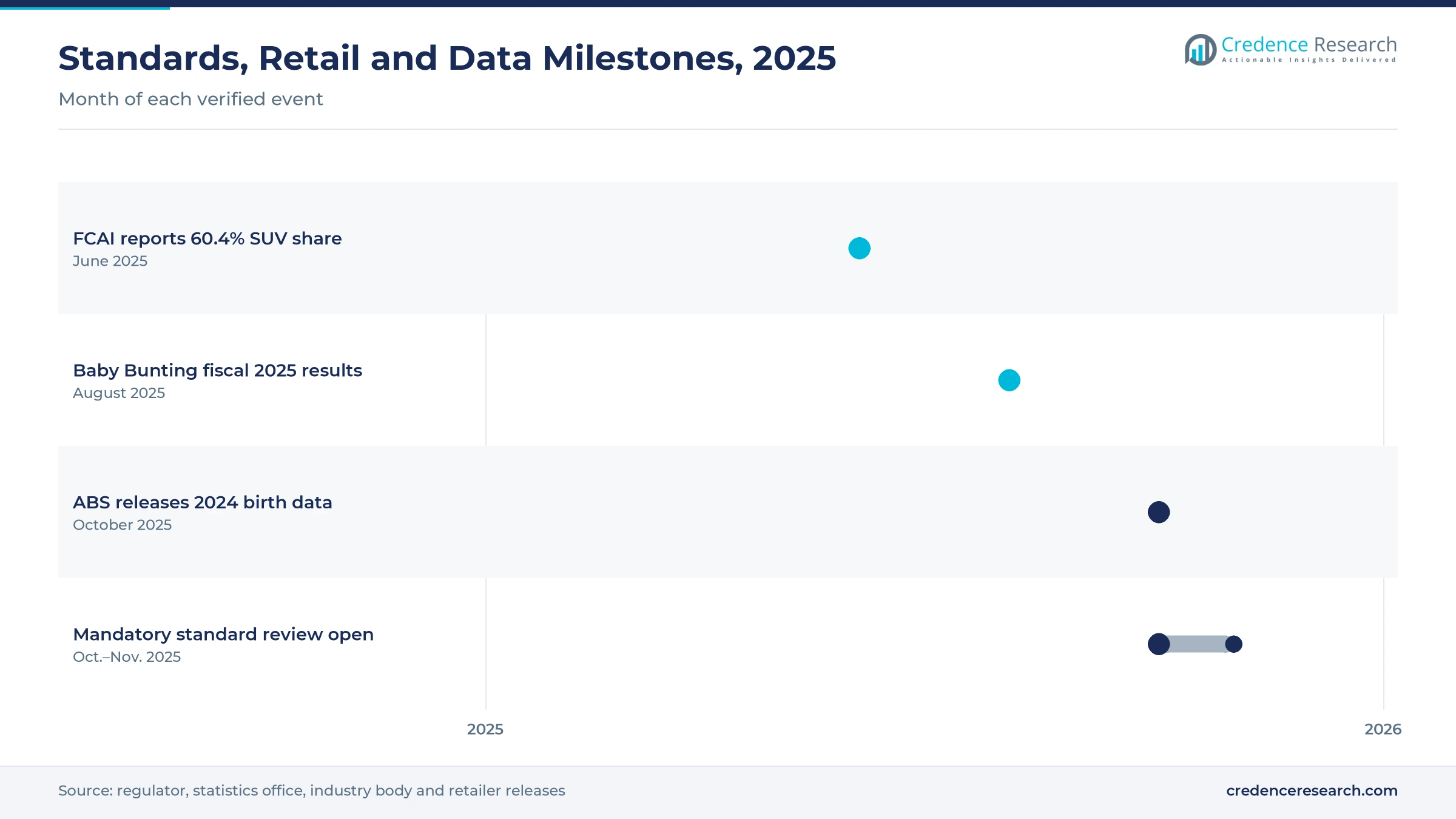 Timeline from June 2025 to November 2025 showing the FCAI SUV share report, Baby Bunting fiscal 2025 results, the ABS birth data release and the mandatory standard review Timeline from June 2025 to November 2025 showing the FCAI SUV share report, Baby Bunting fiscal 2025 results, the ABS birth data release and the mandatory standard review