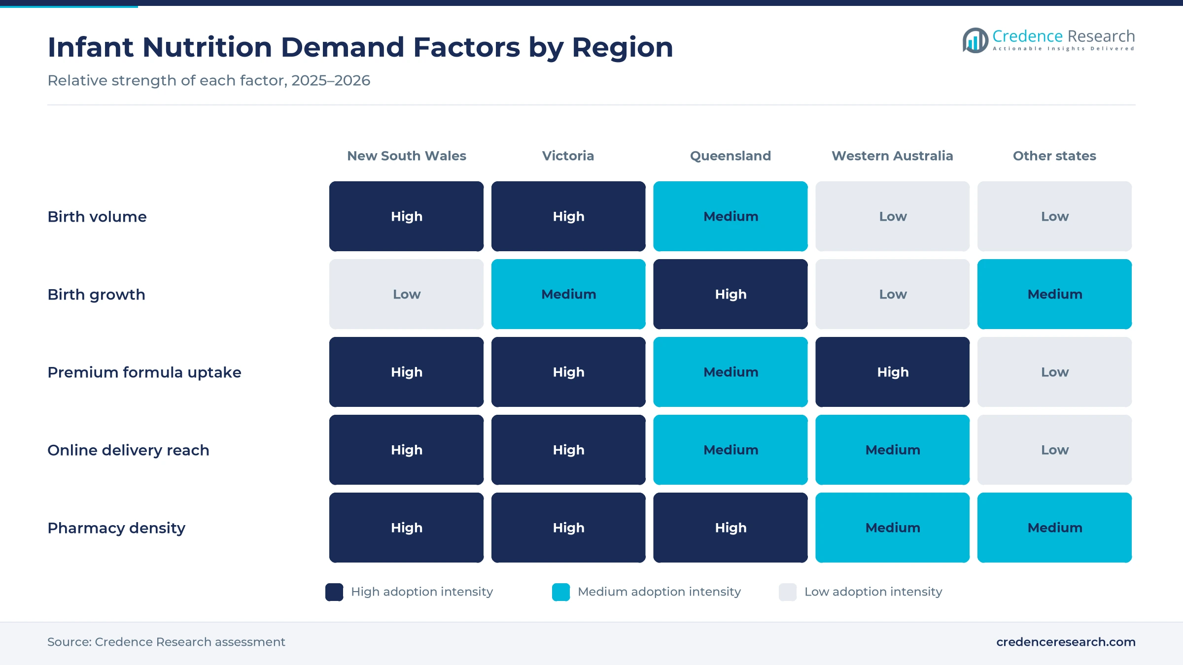Heatmap rating birth volume, birth growth, premium formula uptake, online delivery reach and pharmacy density for New South Wales, Victoria, Queensland, Western Australia and other states Heatmap rating birth volume, birth growth, premium formula uptake, online delivery reach and pharmacy density for New South Wales, Victoria, Queensland, Western Australia and other states