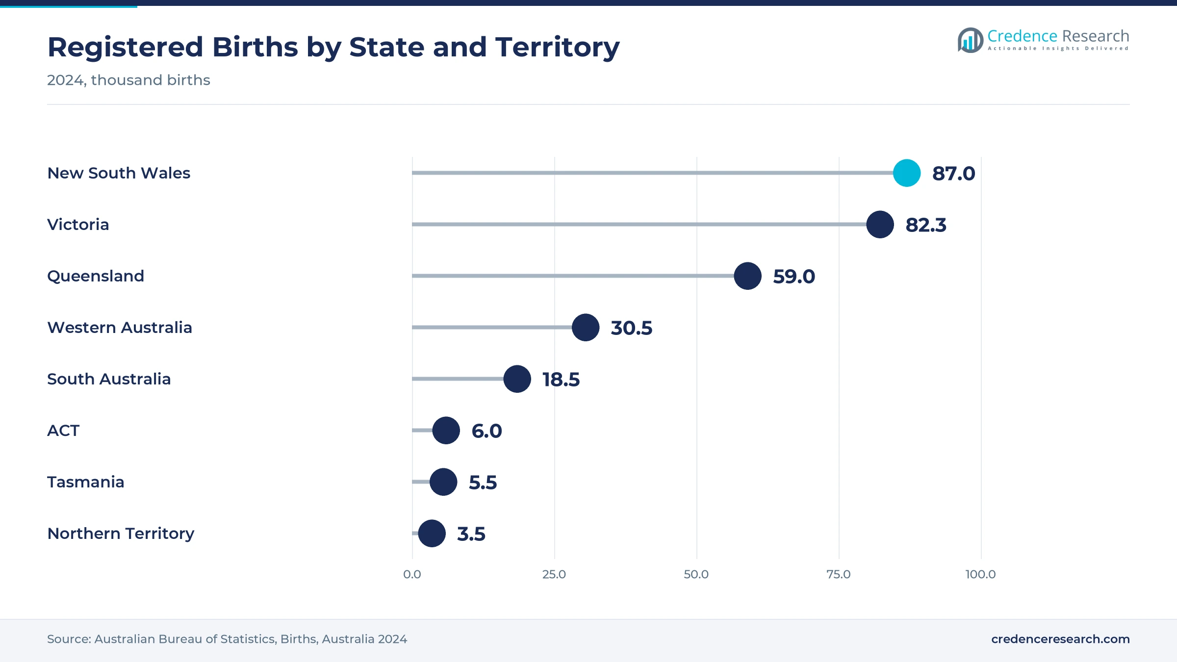 Lollipop chart of registered births in 2024, with New South Wales at 87.0 thousand, Victoria at 82.3, Queensland at 59.0, Western Australia at 30.5, South Australia at 18.5, ACT at 6.0, Tasmania at 5.5 and Northern Territory at 3.5