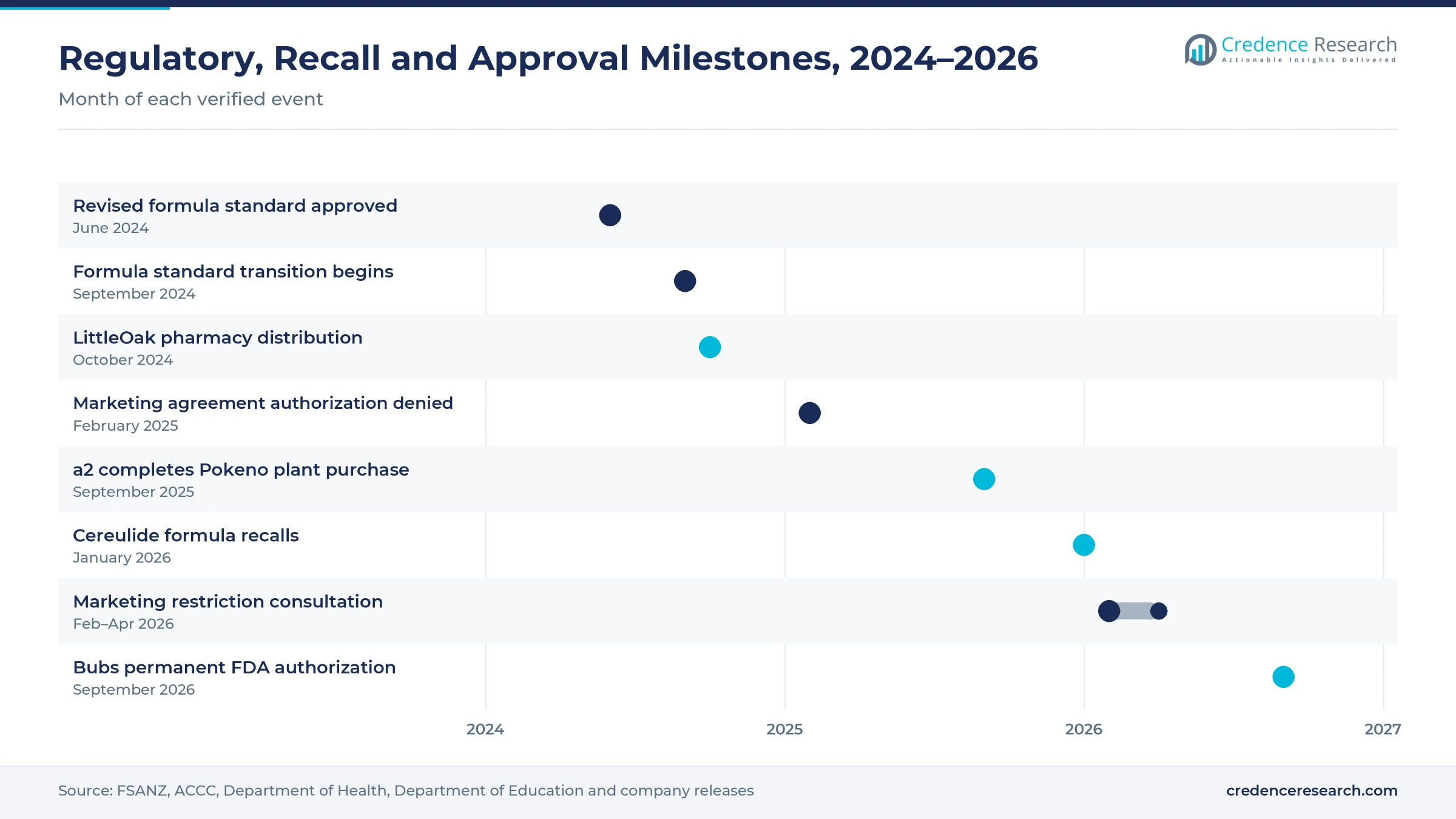 Timeline from June 2024 to September 2026 showing the revised formula standard approval and transition, LittleOak pharmacy distribution, the marketing agreement decision, the a2 Pokeno purchase, cereulide recalls, the marketing consultation and the Bubs FDA authorization