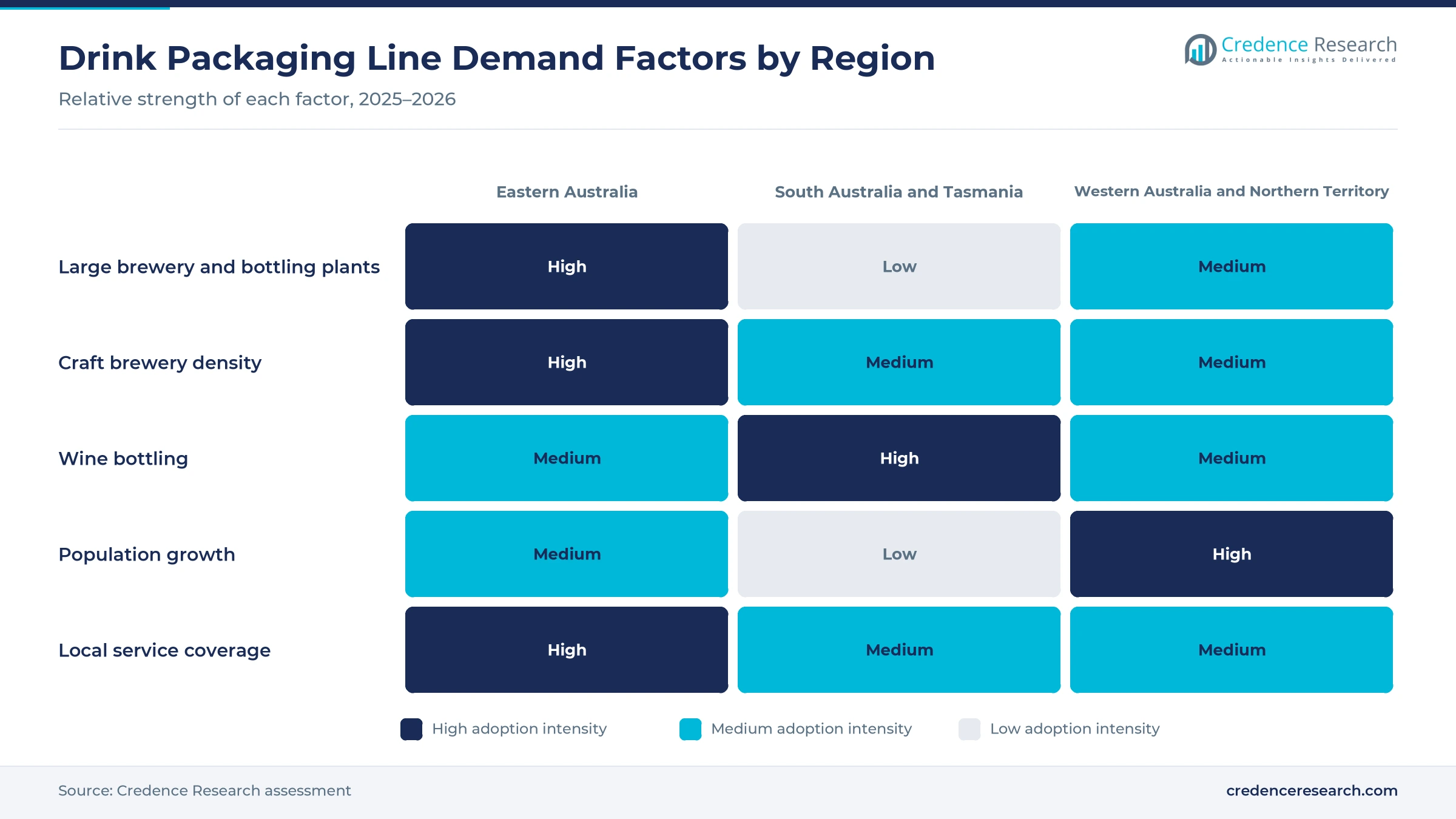 Heatmap rating large brewery and bottling plants, craft brewery density, wine bottling, population growth and local service coverage for Eastern Australia, South Australia and Tasmania, and Western Australia and Northern Territory