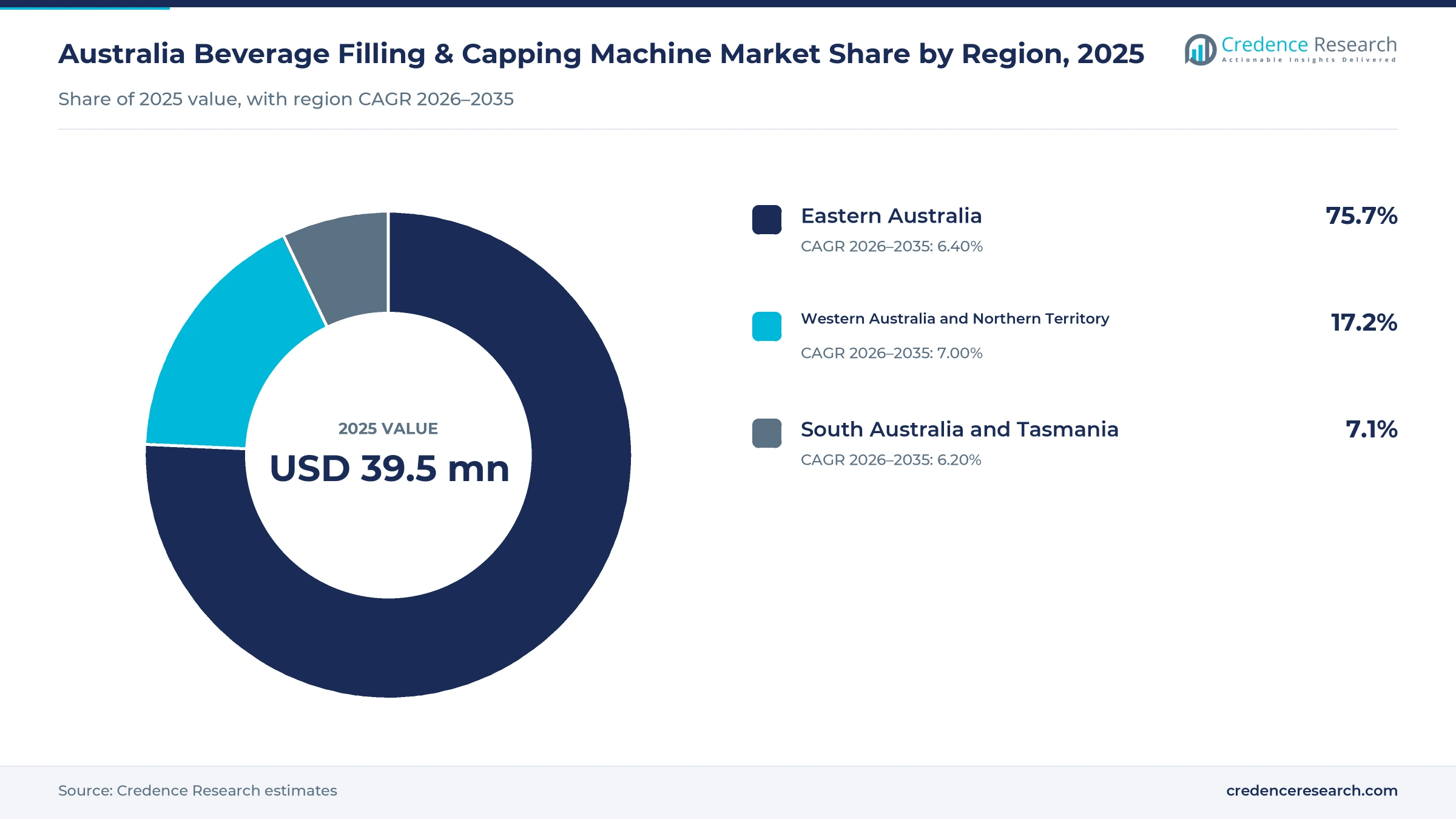 Donut chart of drink packaging line spending by region in 2025, Eastern Australia 75.7%, South Australia and Tasmania 7.1%, and Western Australia and Northern Territory 17.2%