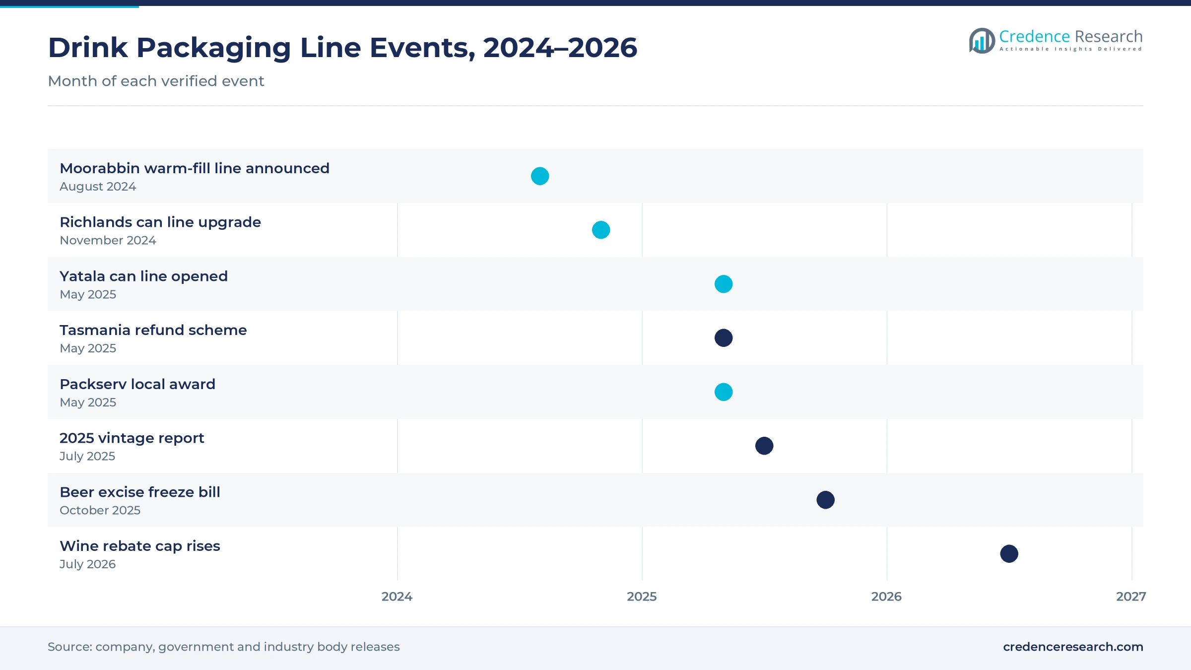 Timeline of drink packaging line events from August 2024 to July 2026, including the Moorabbin warm-fill line, the Richlands can line upgrade, the Yatala can line, the Tasmania refund scheme, the 2025 vintage report and the beer excise freeze bill