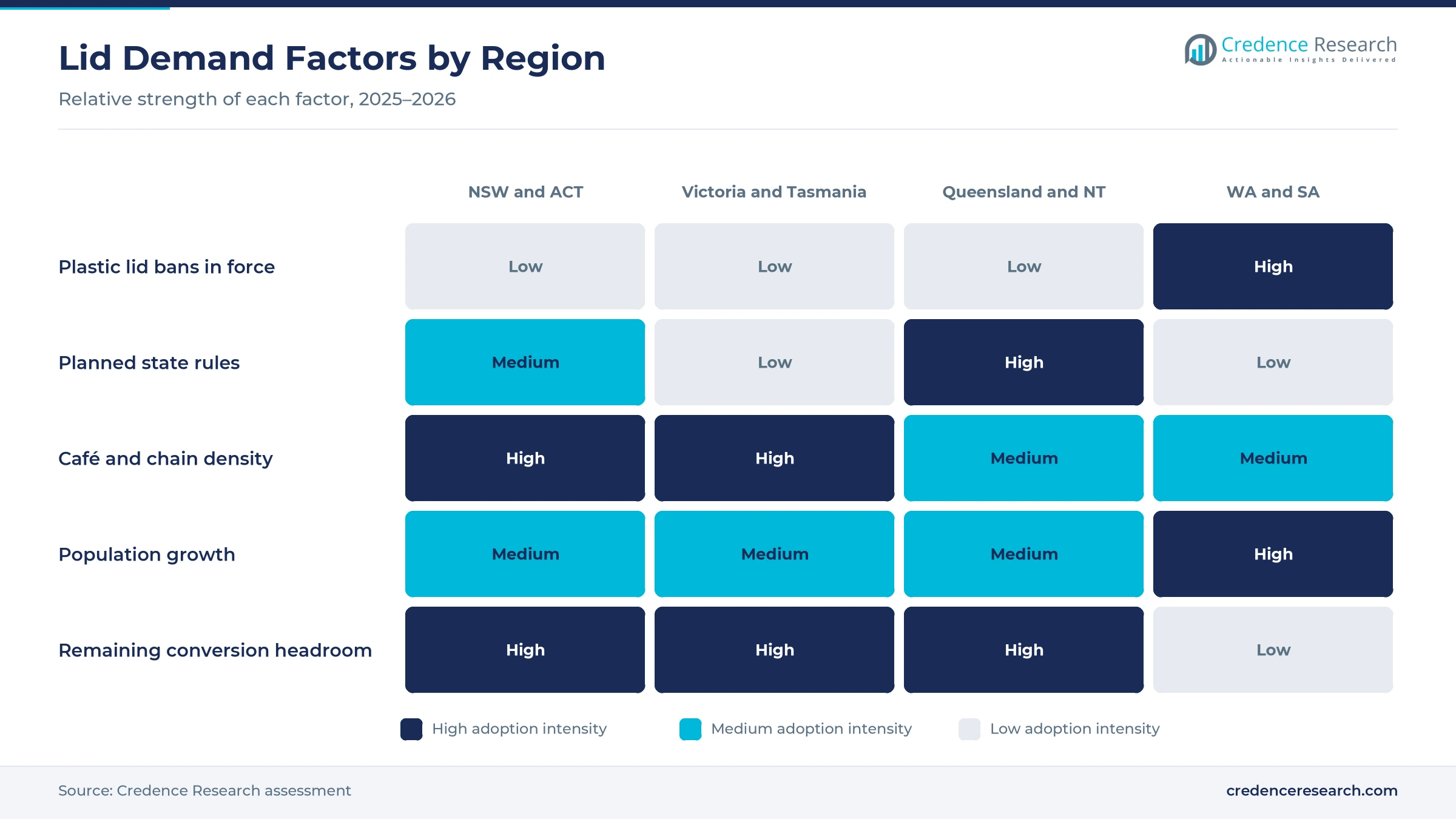 Heatmap rating plastic lid bans in force, planned state rules, café and chain density, population growth and remaining conversion headroom for New South Wales and ACT, Victoria and Tasmania, Queensland and Northern Territory, and Western Australia and South Australia