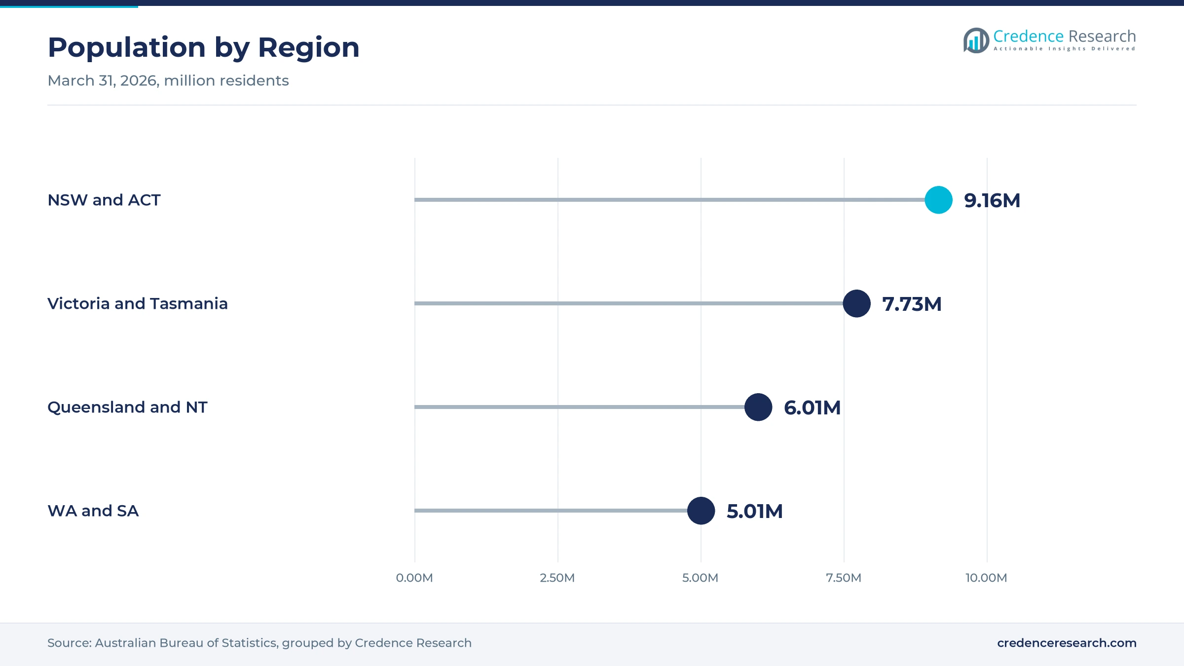 Lollipop chart of population by region at March 31, 2026, with New South Wales and ACT at 9.16 million, Victoria and Tasmania at 7.73 million, Queensland and Northern Territory at 6.01 million, and Western Australia and South Australia at 5.01 million