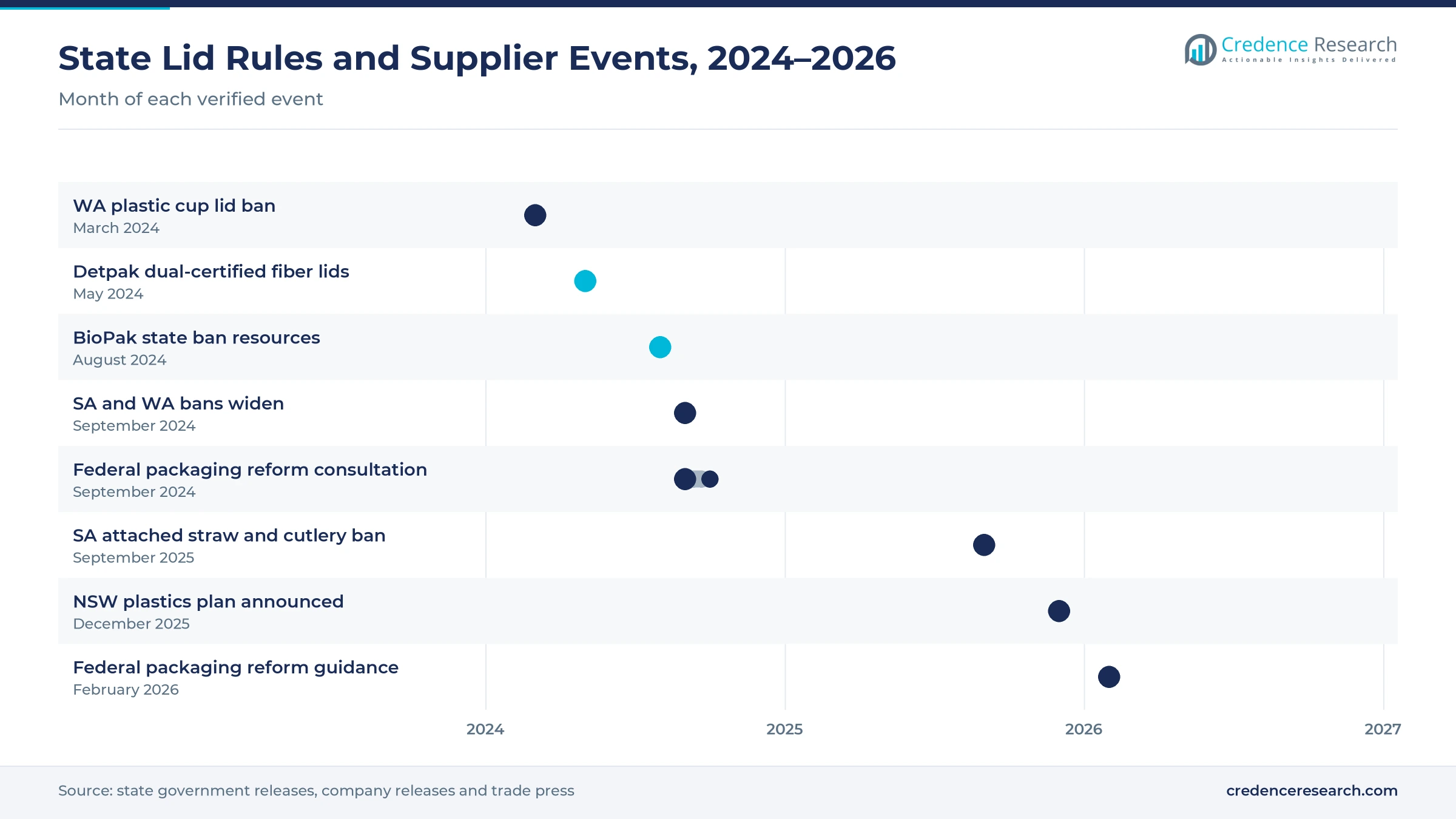 Timeline of Australian lid rules and supplier events from March 2024 to February 2026, including the Western Australian cup lid ban, Detpak fiber lids, BioPak resources, the September 2024 state bans, the federal consultation, the 2025 South Australian ban, the New South Wales plan and federal guidance in February 2026