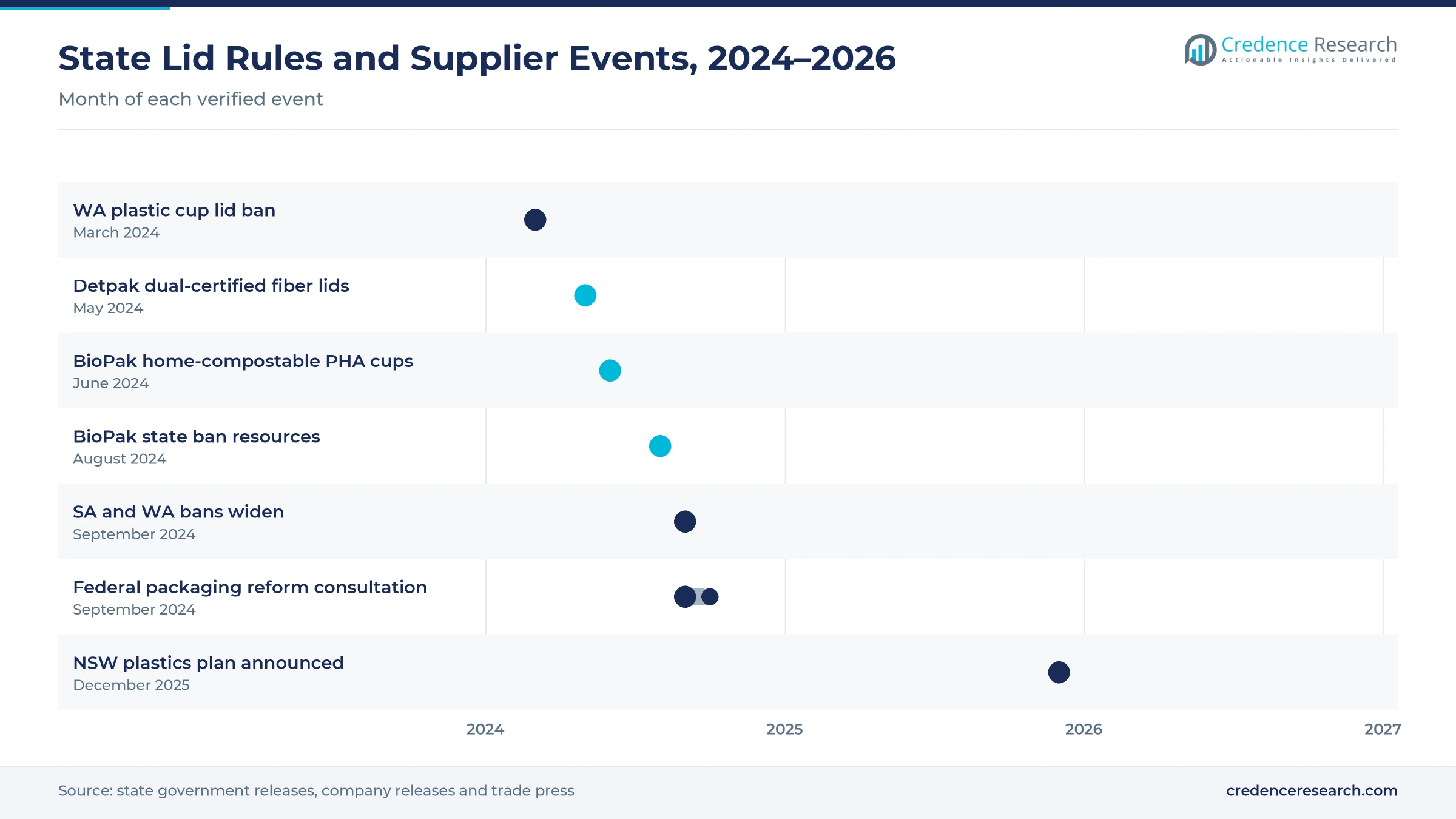 Timeline of Australian lid rules and supplier events from March 2024 to February 2026, including the Western Australian cup lid ban, Detpak fiber lids, BioPak resources, the September 2024 state bans, the federal consultation, the 2025 South Australian ban, the New South Wales plan and federal guidance in February 2026 Timeline of Australian lid rules and supplier events from March 2024 to February 2026, including the Western Australian cup lid ban, Detpak fiber lids, BioPak resources, the September 2024 state bans, the federal consultation, the 2025 South Australian ban, the New South Wales plan and federal guidance in February 2026