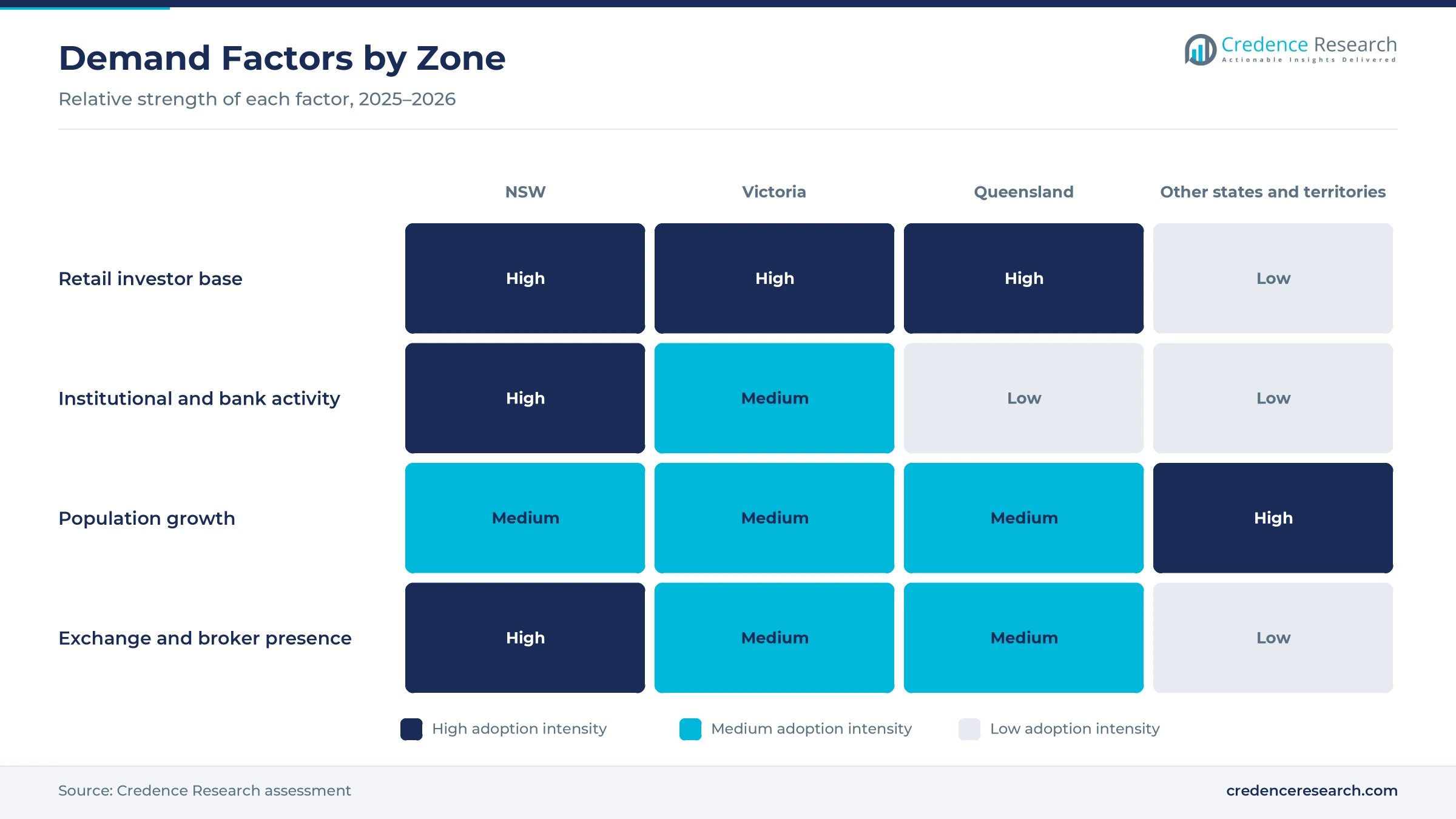 Heatmap rating retail investor base, institutional and bank activity, population growth and exchange presence for New South Wales, Victoria, Queensland and the other states and territories Heatmap rating retail investor base, institutional and bank activity, population growth and exchange presence for New South Wales, Victoria, Queensland and the other states and territories