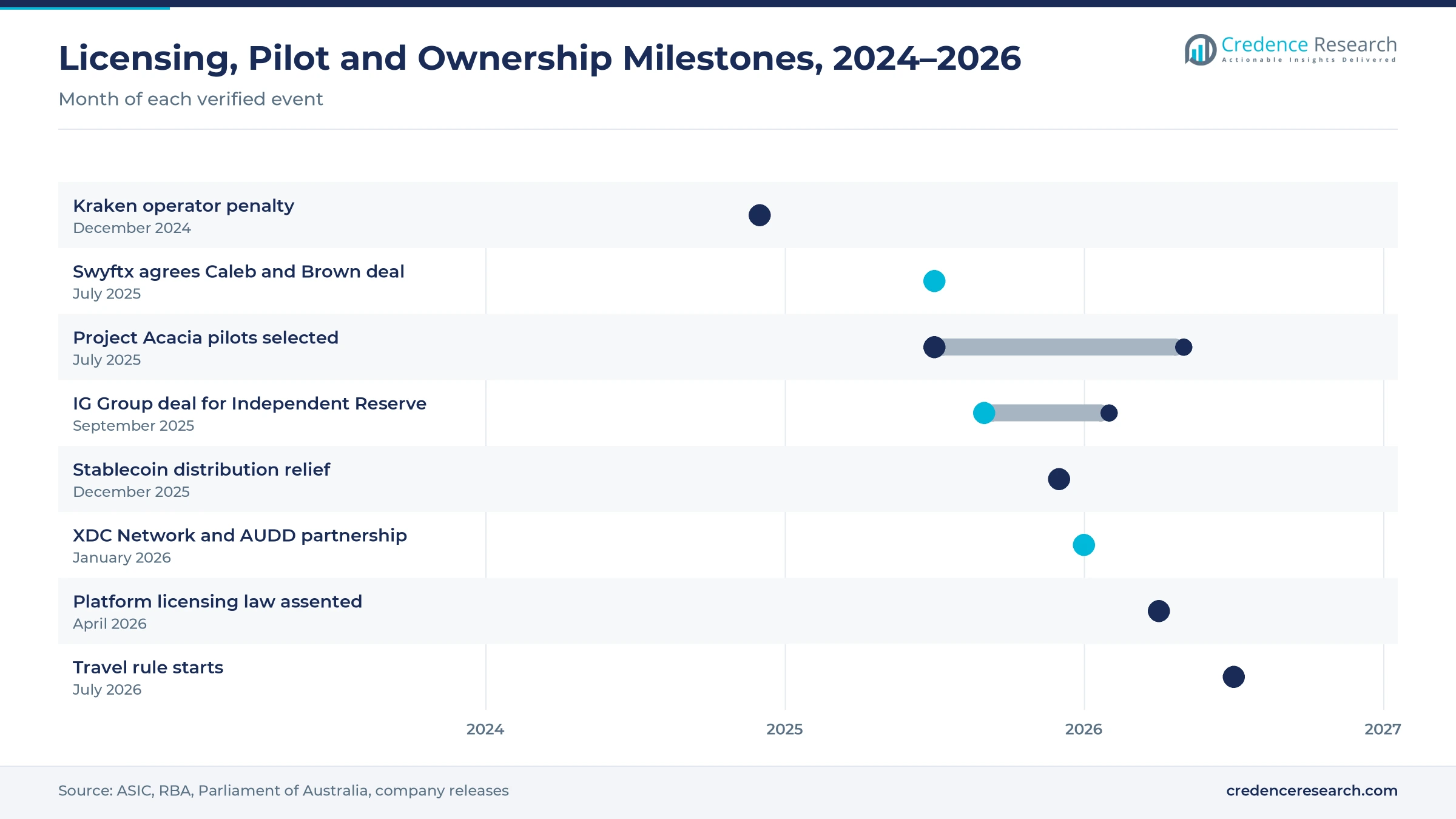 Timeline from December 2024 to July 2026 showing the Kraken operator penalty, the Swyftx deal, Project Acacia pilots, the IG Group deal, stablecoin relief, the XDC Network and AUDD partnership, the licensing law and the travel rule