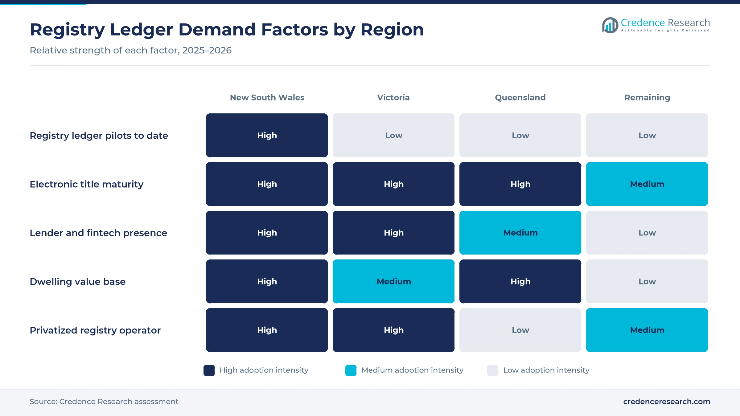 Heatmap rating registry ledger pilots, electronic title maturity, lender and fintech presence, dwelling value base and privatized registry operators for New South Wales, Victoria, Queensland and the remaining jurisdictions Heatmap rating registry ledger pilots, electronic title maturity, lender and fintech presence, dwelling value base and privatized registry operators for New South Wales, Victoria, Queensland and the remaining jurisdictions