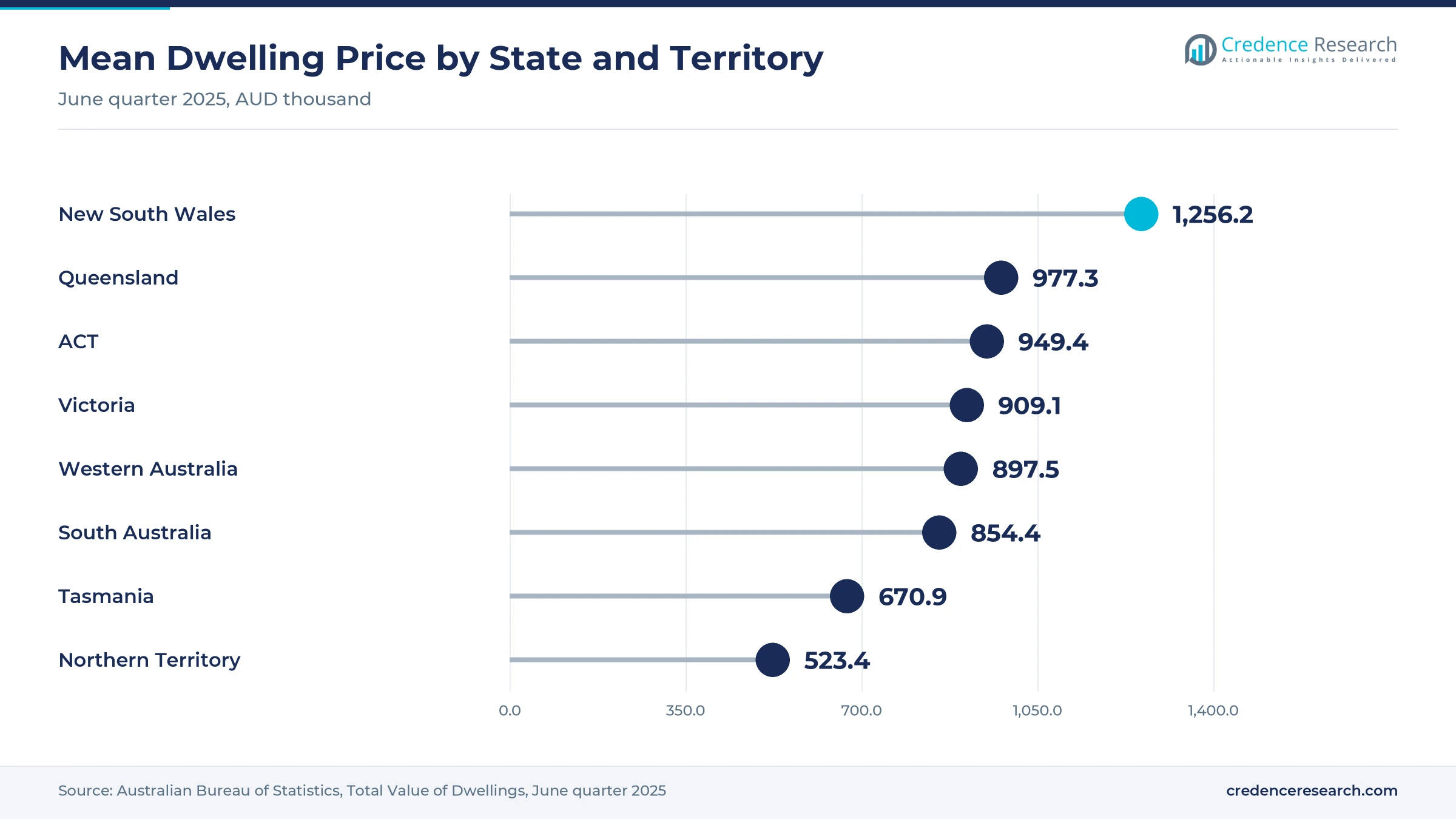 Lollipop chart of mean dwelling prices in the June quarter 2025 with New South Wales at AUD 1,256.2 thousand, Queensland 977.3, ACT 949.4, Victoria 909.1, Western Australia 897.5, South Australia 854.4, Tasmania 670.9 and the Northern Territory 523.4