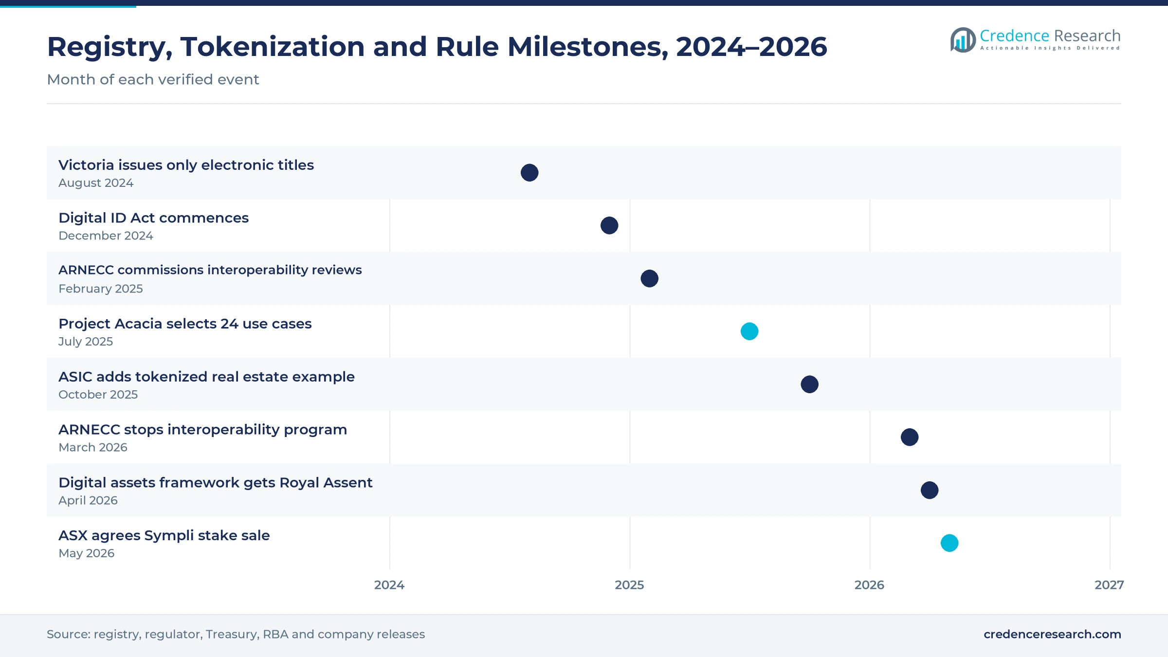 Timeline from August 2024 to May 2026 showing Victorian electronic titles, the Digital ID Act, ARNECC reviews, Project Acacia, the ASIC tokenized real estate example, the end of the interoperability program, Royal Assent for the digital assets framework and the Sympli stake sale